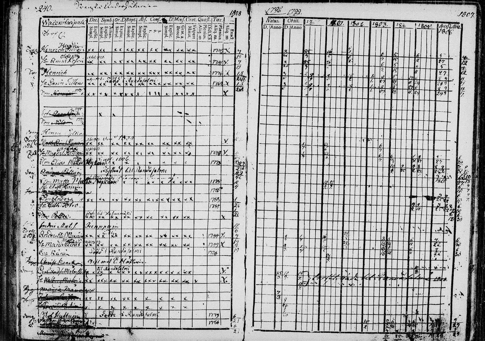 [ ../kirjat/Kirkonkirjat/saaminki/rippikirja_1798-1808_tk1177/kuvat/237.jpg ]
