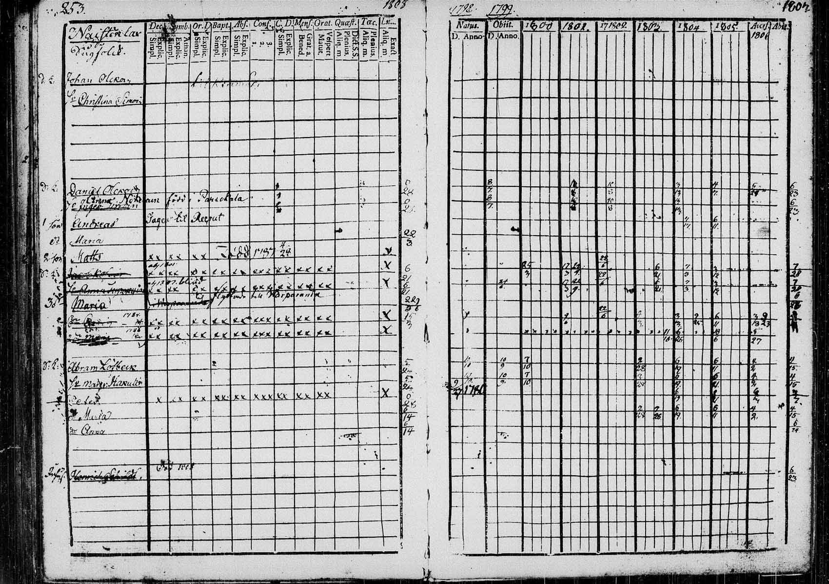 [ ../kirjat/Kirkonkirjat/saaminki/rippikirja_1798-1808_tk1177/kuvat/250.jpg ]