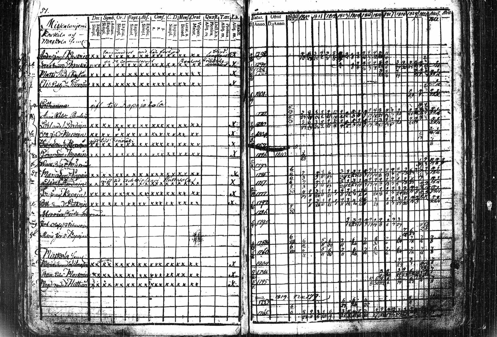 [ ../kirjat/Kirkonkirjat/saaminki/rippikirja_1809-1821_tk1178_1/kuvat/54.jpg ]