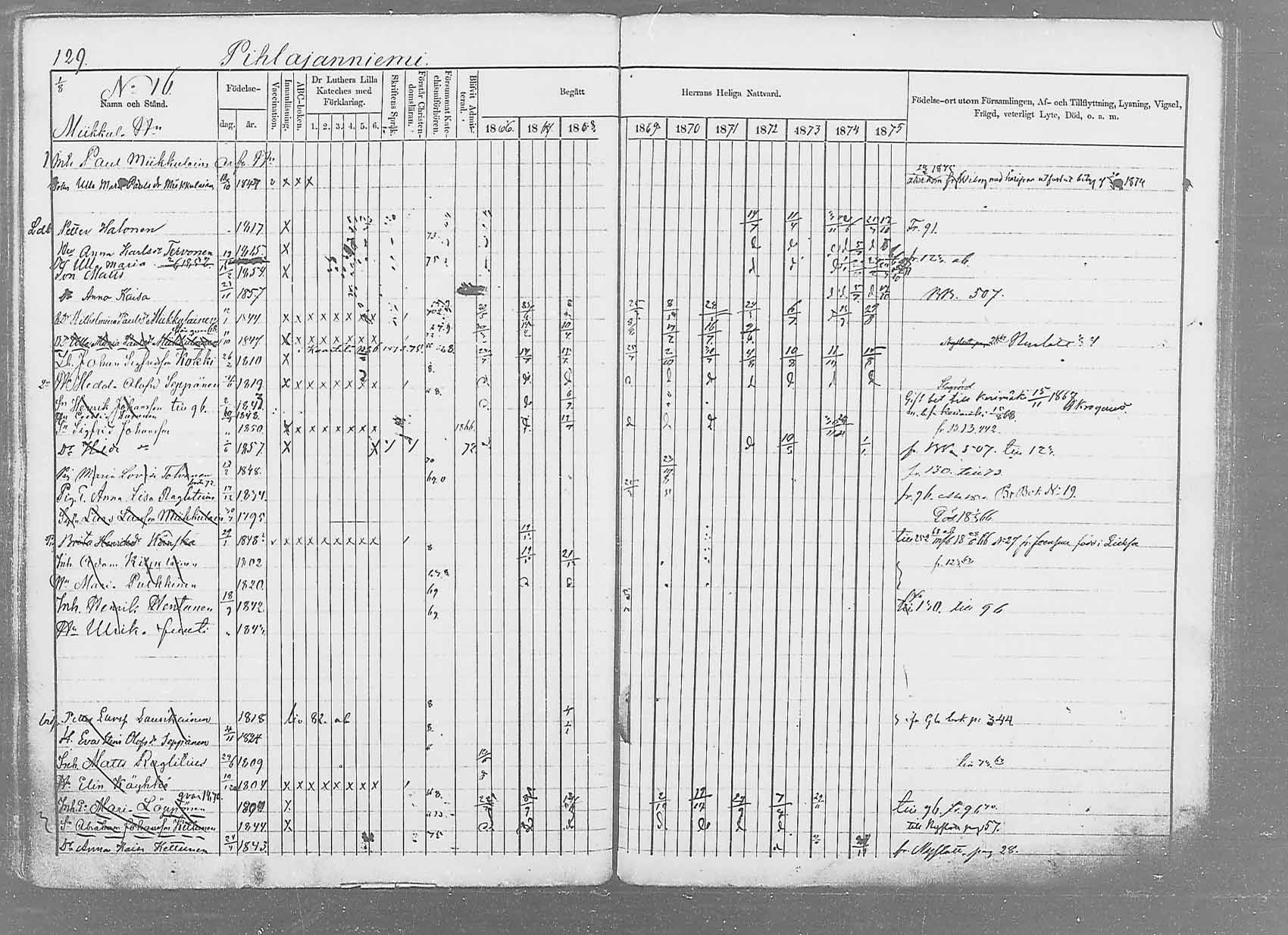 [ ../kirjat/Kirkonkirjat/saaminki/rippikirja_1866-1875_mko37-50/kuvat/152.jpg ]