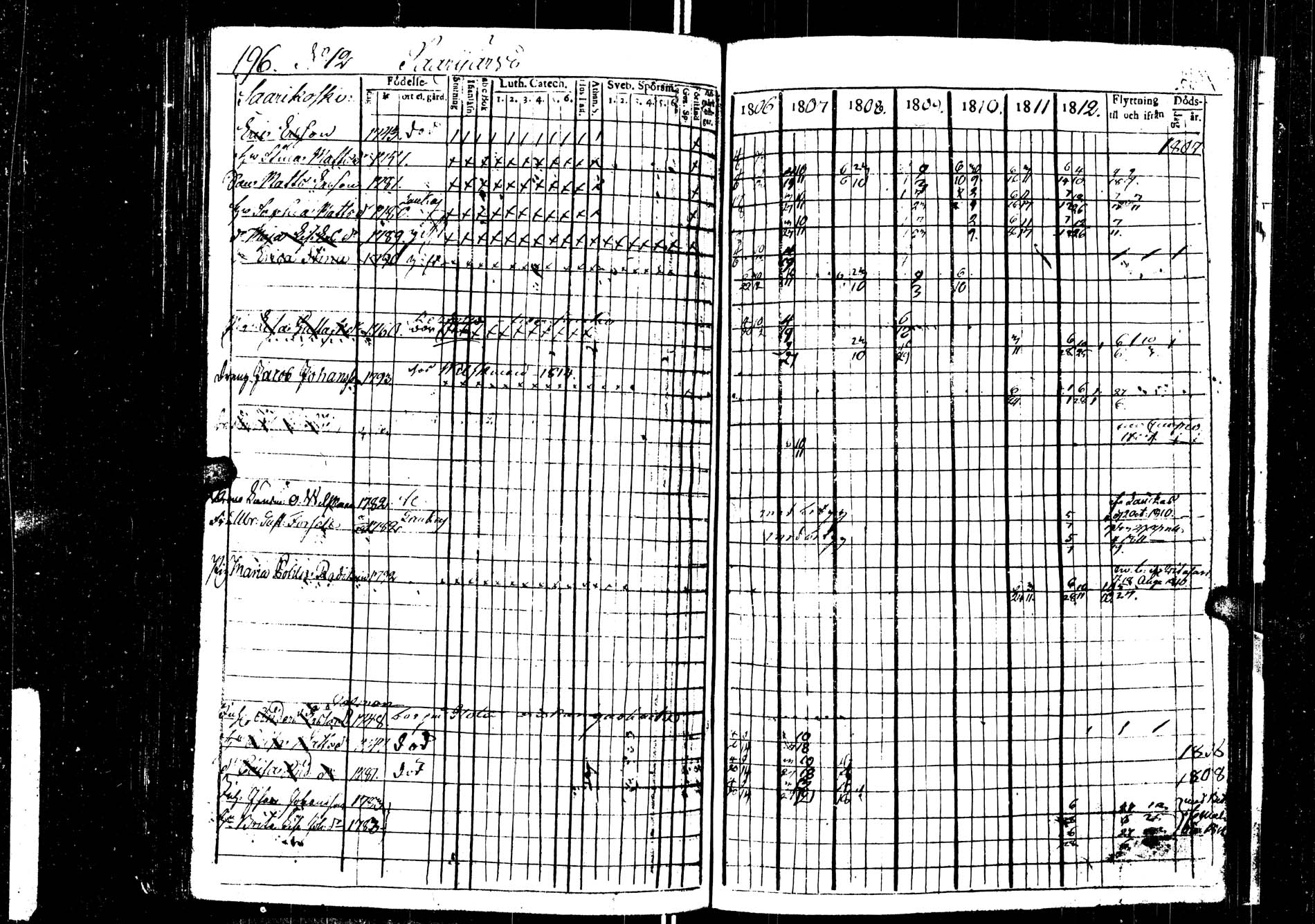[ ../kirjat/Kirkonkirjat/saarijarvi/rippikirja_1806-1813_uk623/kuvat/196.jpg ]