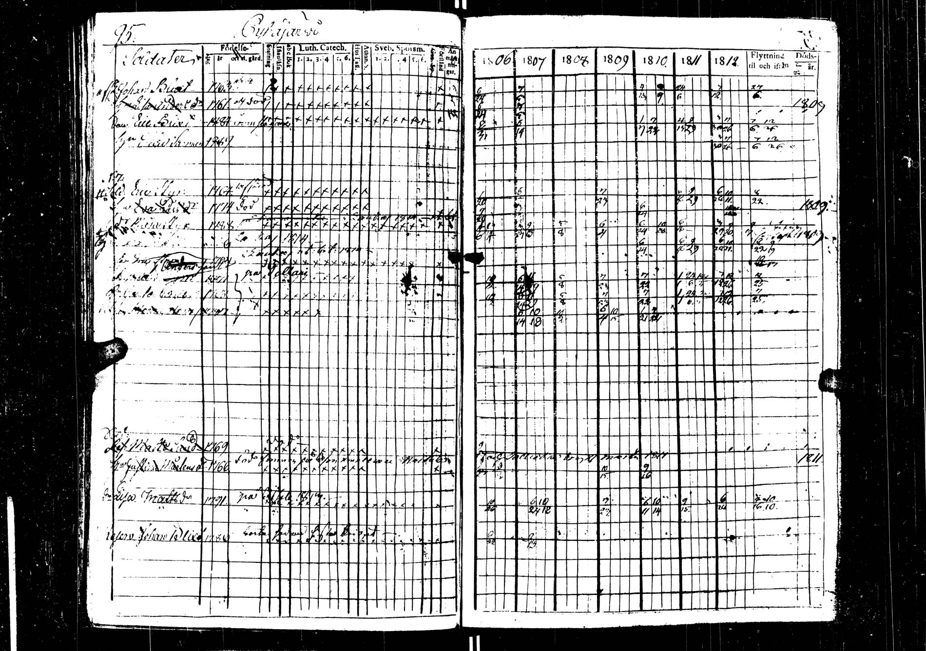 [ ../kirjat/Kirkonkirjat/saarijarvi/rippikirja_1806-1813_uk623/kuvat/95.jpg ]