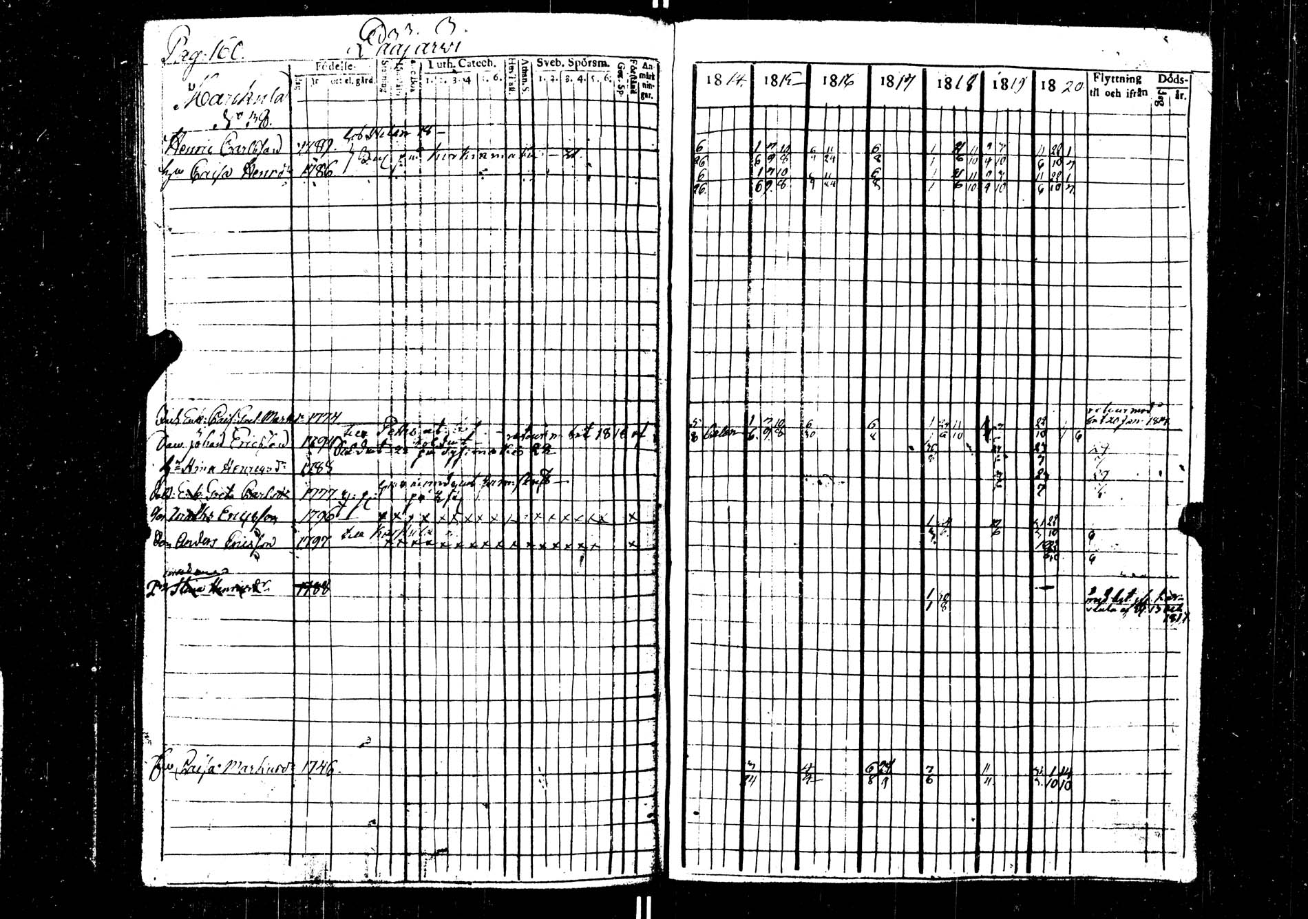 [ ../kirjat/Kirkonkirjat/saarijarvi/rippikirja_1814-1820_uk623/kuvat/160.jpg ]