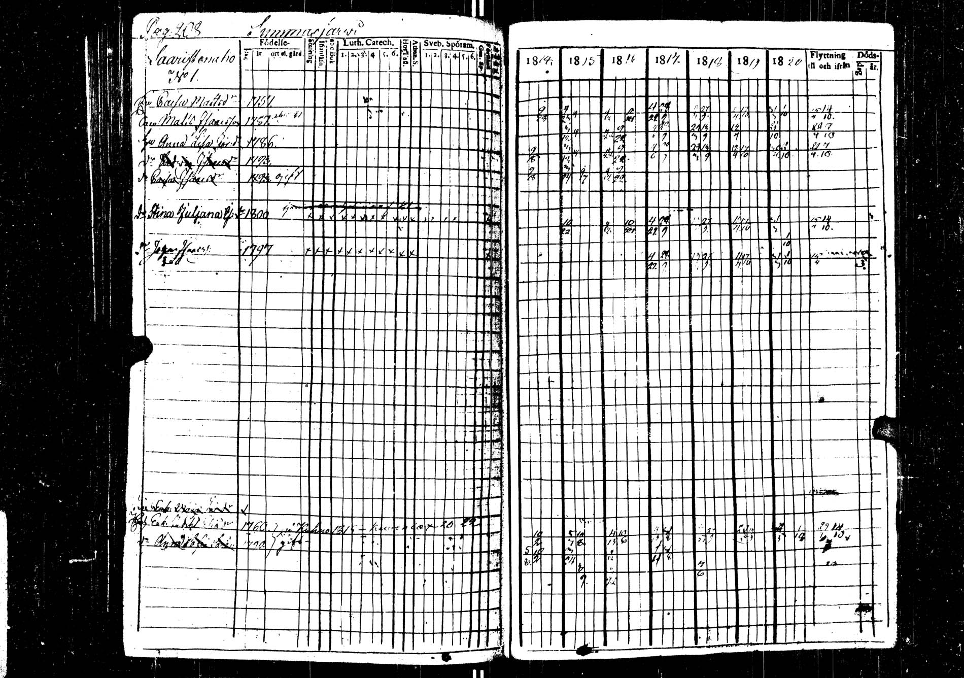 [ ../kirjat/Kirkonkirjat/saarijarvi/rippikirja_1814-1820_uk623/kuvat/208.jpg ]