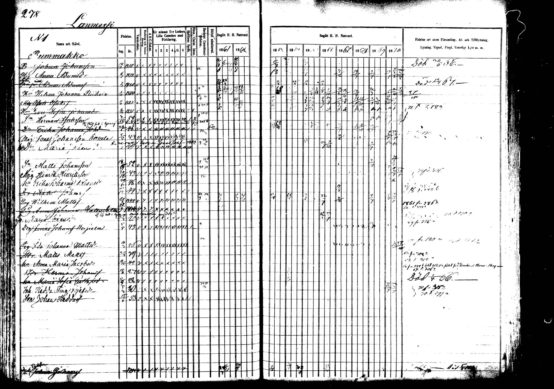 [ ../kirjat/Kirkonkirjat/saarijarvi/rippikirja_1860-1873_mko50-65/kuvat/274.jpg ]