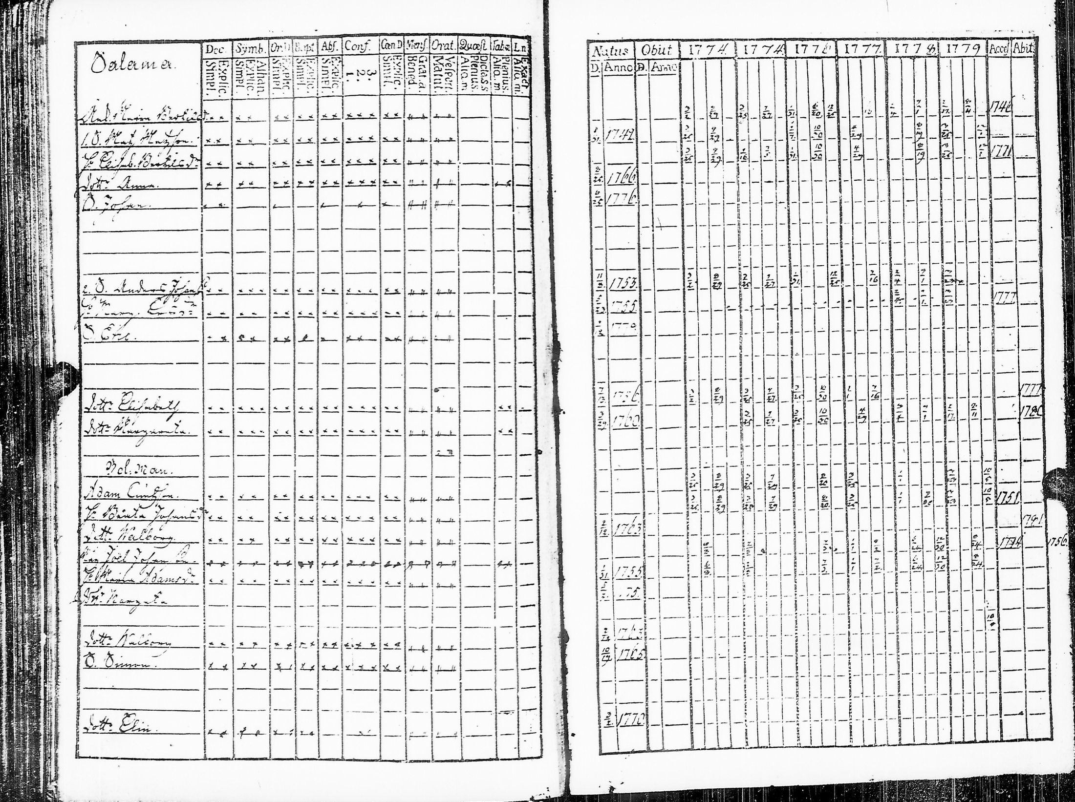[ ../kirjat/Kirkonkirjat/sakkijarvi/rippikirja_1774-1780_uk749/kuvat/208.jpg ]