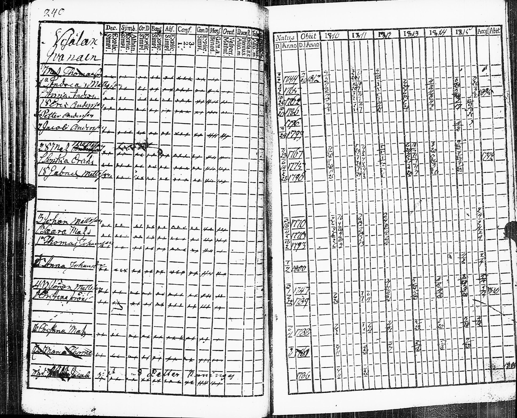 [ ../kirjat/Kirkonkirjat/sakkijarvi/rippikirja_1810-1815_uk749-750/kuvat/242.jpg ]