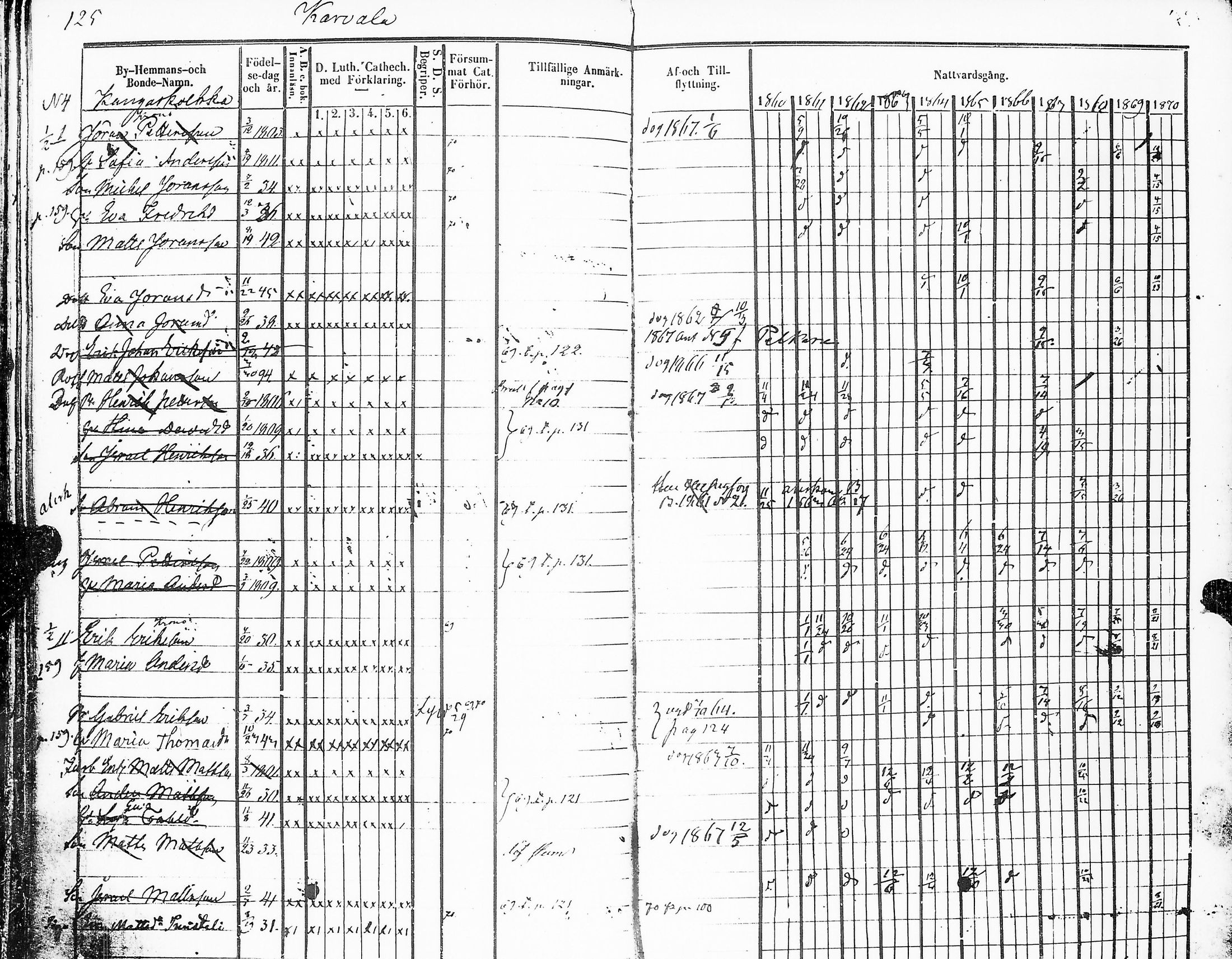 [ ../kirjat/Kirkonkirjat/sakkijarvi/rippikirja_1860-1870_uk751-752/kuvat/126.jpg ]