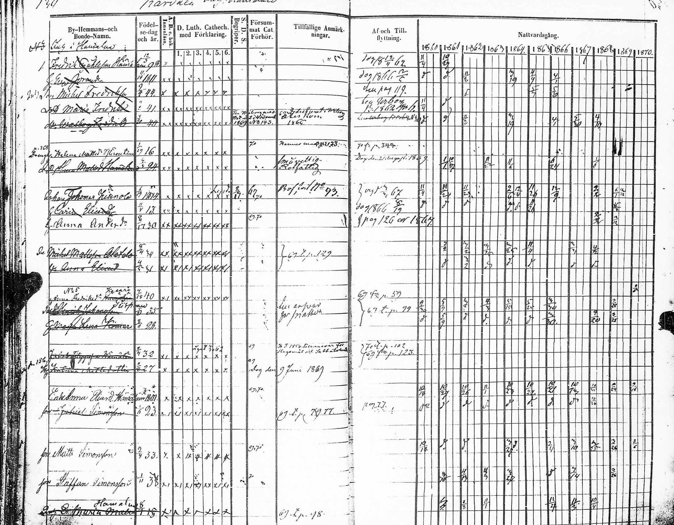 [ ../kirjat/Kirkonkirjat/sakkijarvi/rippikirja_1860-1870_uk751-752/kuvat/131.jpg ]