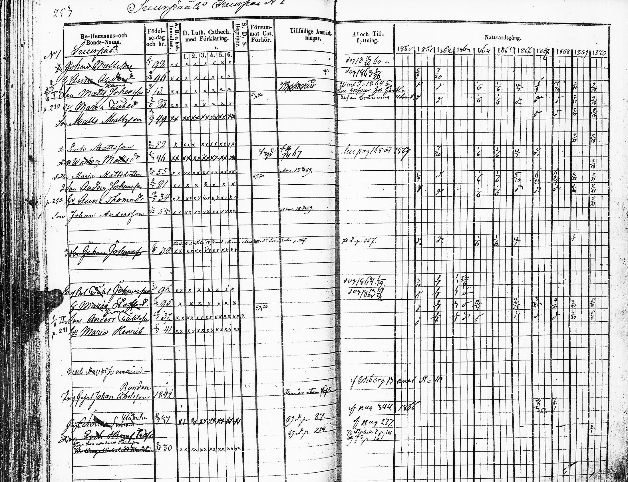 [ ../kirjat/Kirkonkirjat/sakkijarvi/rippikirja_1860-1870_uk751-752/kuvat/254.jpg ]