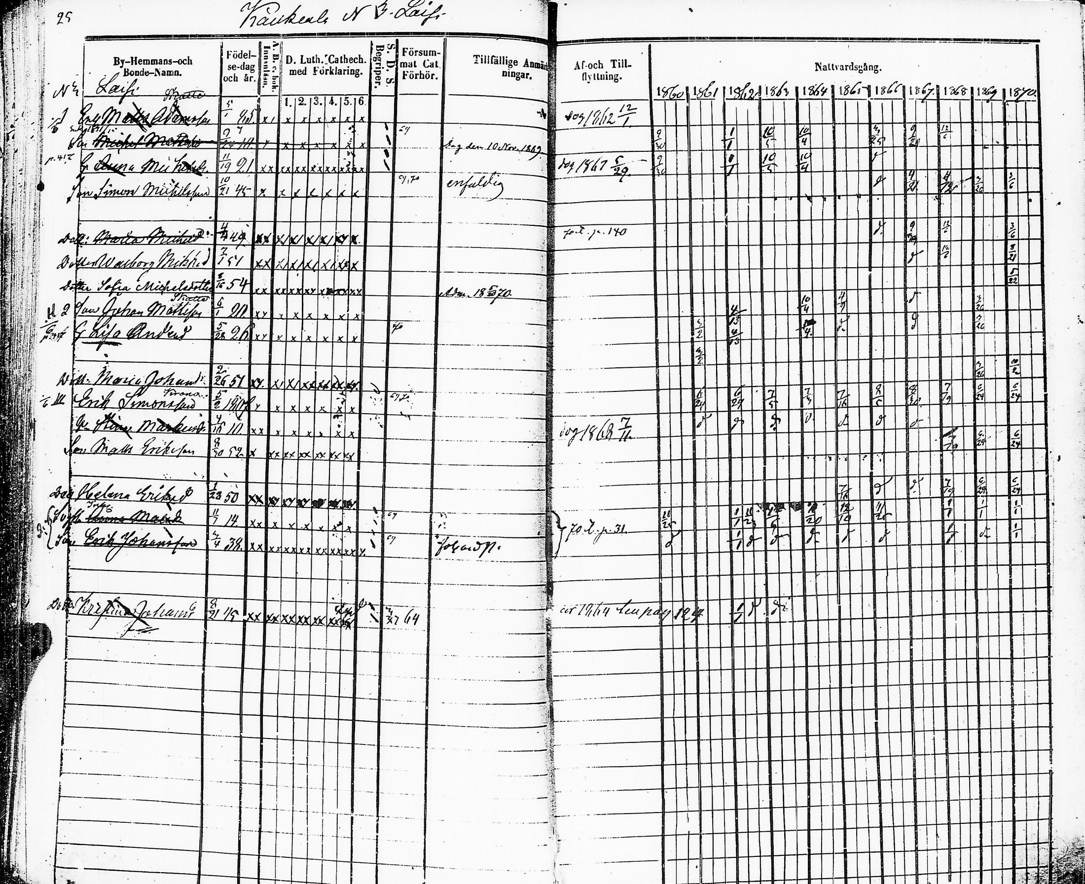 [ ../kirjat/Kirkonkirjat/sakkijarvi/rippikirja_1860-1870_uk752/kuvat/28.jpg ]