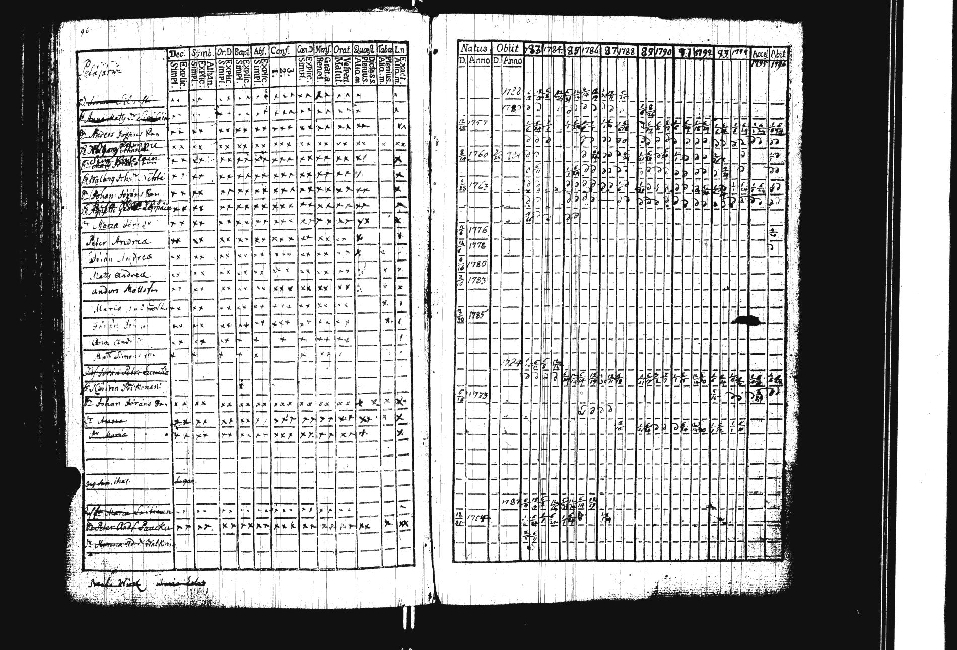 [ ../kirjat/Kirkonkirjat/sakkola/rippikirja_1783-1797_uk736/kuvat/103.jpg ]