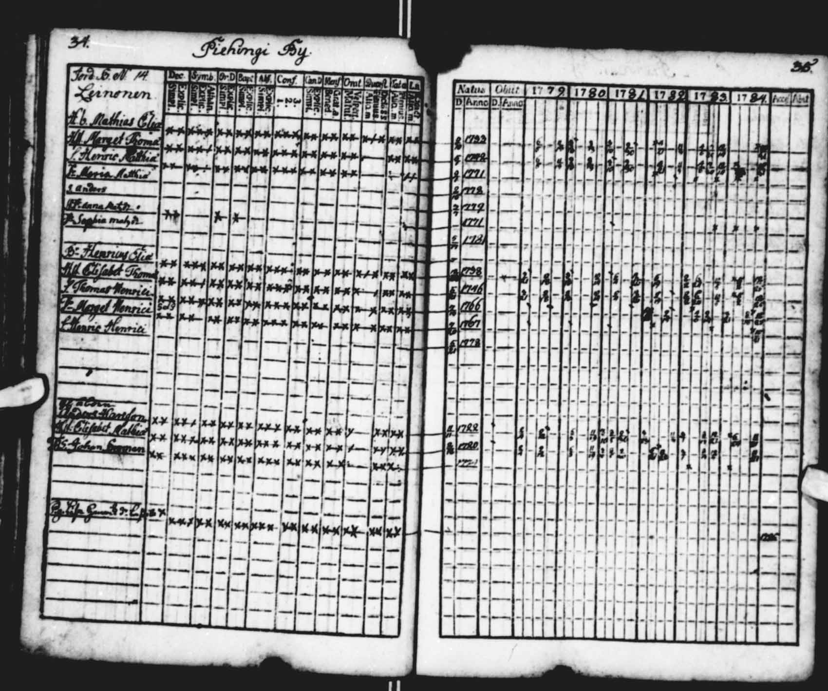 [ ../kirjat/Kirkonkirjat/saloinen/rippikirja_1779-1784_va11-12/kuvat/17.jpg ]