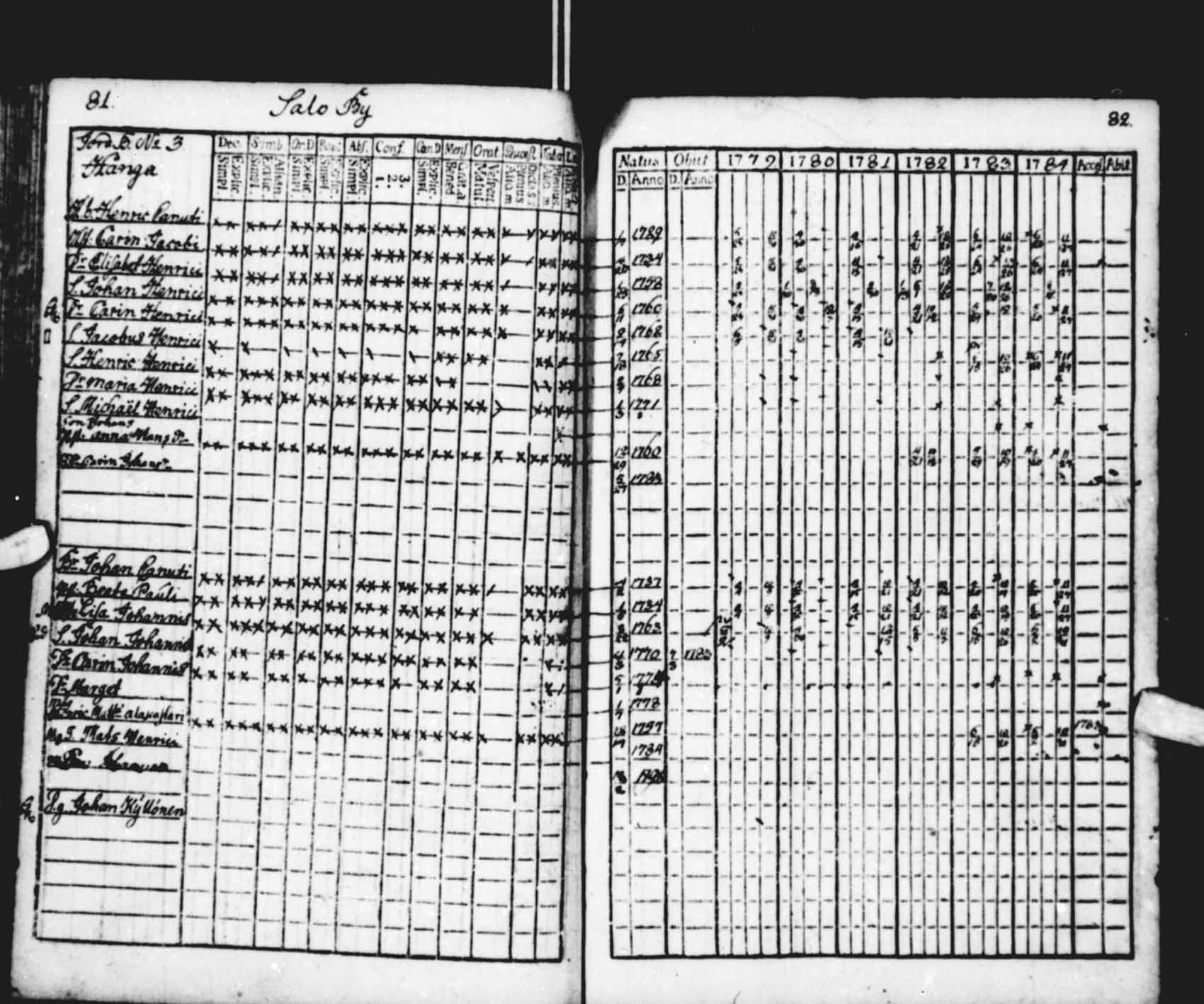 [ ../kirjat/Kirkonkirjat/saloinen/rippikirja_1779-1784_va11-12/kuvat/39.jpg ]