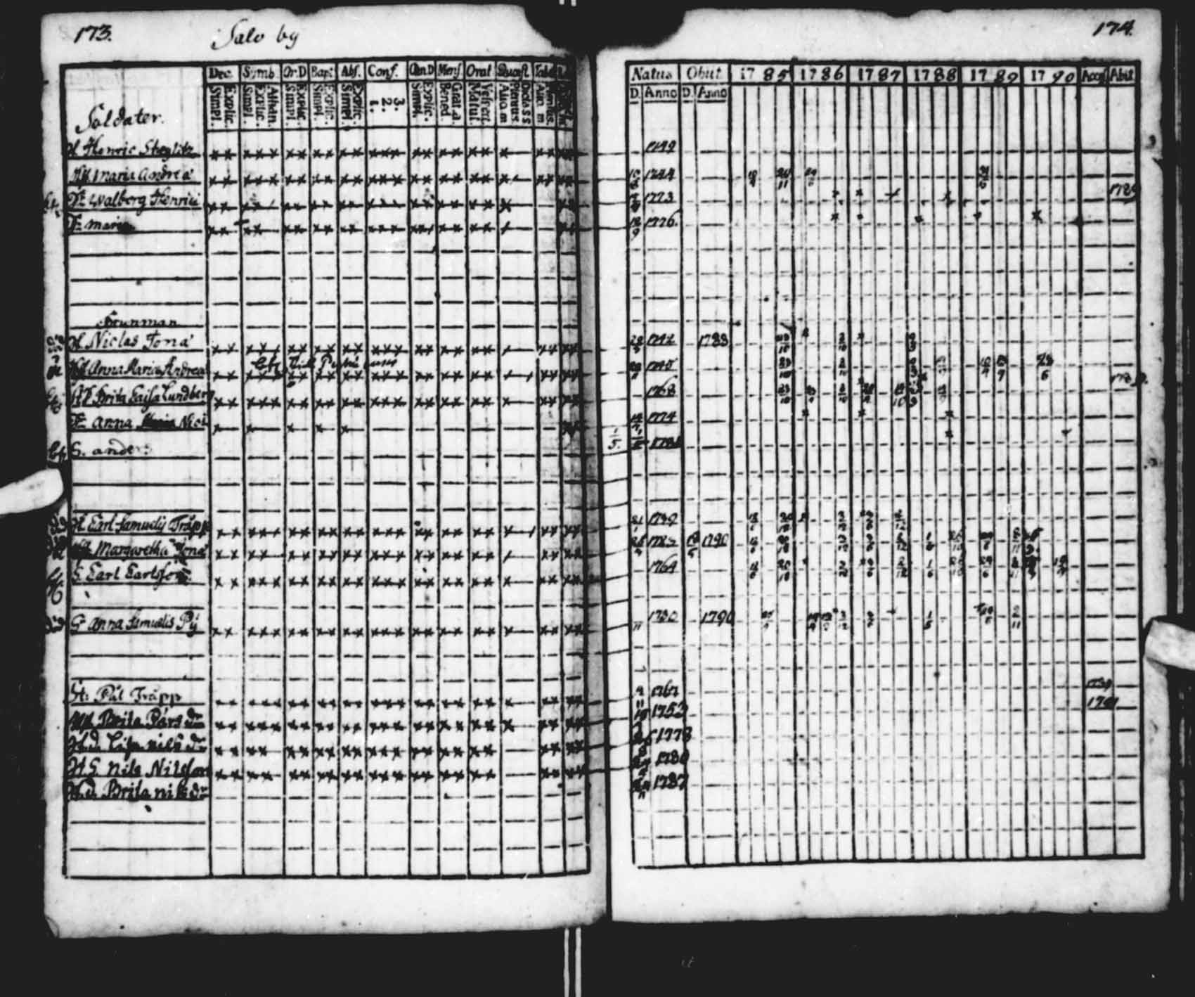 [ ../kirjat/Kirkonkirjat/saloinen/rippikirja_1785-1790_va13-15/kuvat/38.jpg ]