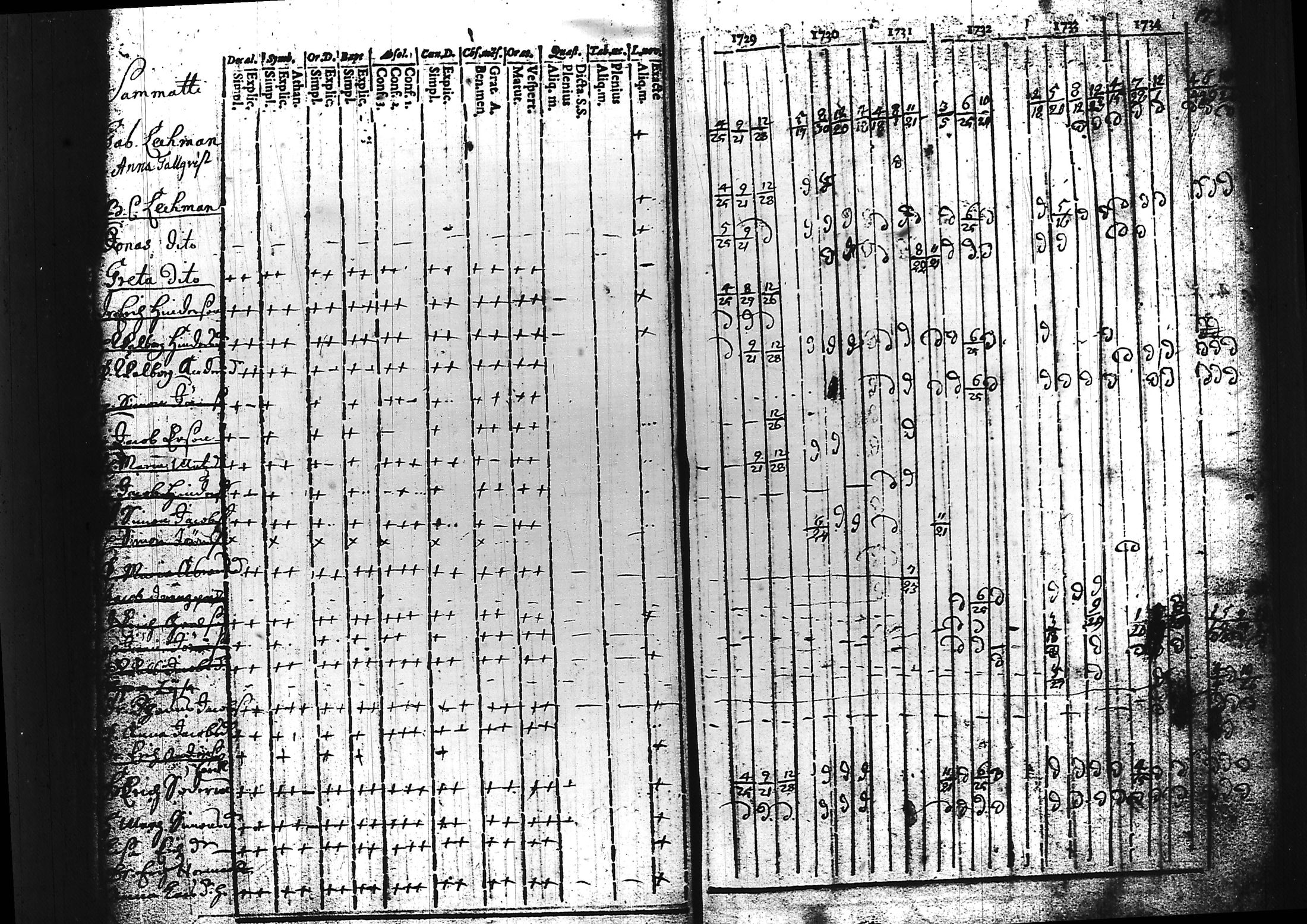 [ ../kirjat/Kirkonkirjat/sammatti/rippikirja_1729-1748_tk706/kuvat/22.jpg ]