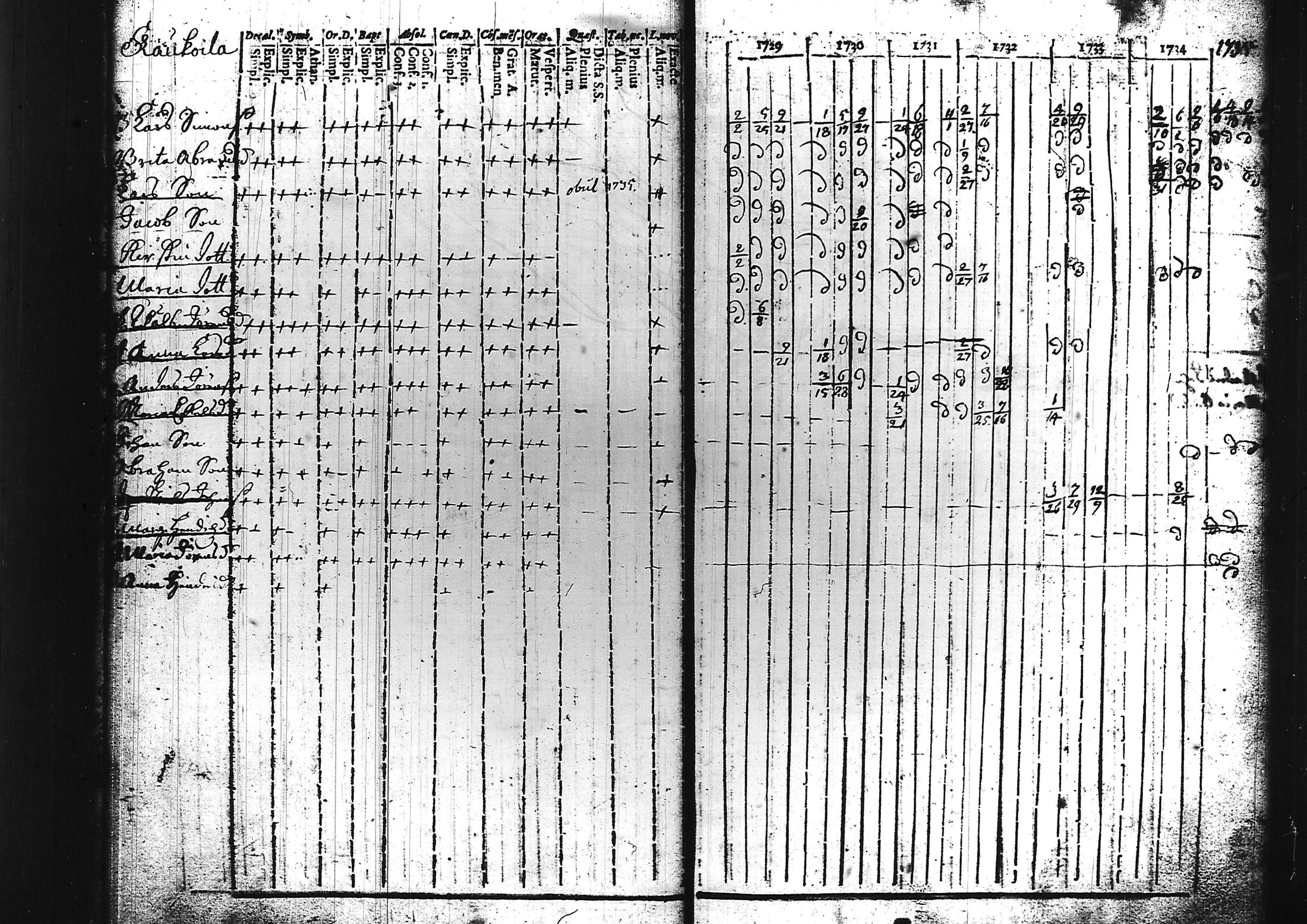 [ ../kirjat/Kirkonkirjat/sammatti/rippikirja_1729-1748_tk706/kuvat/33.jpg ]