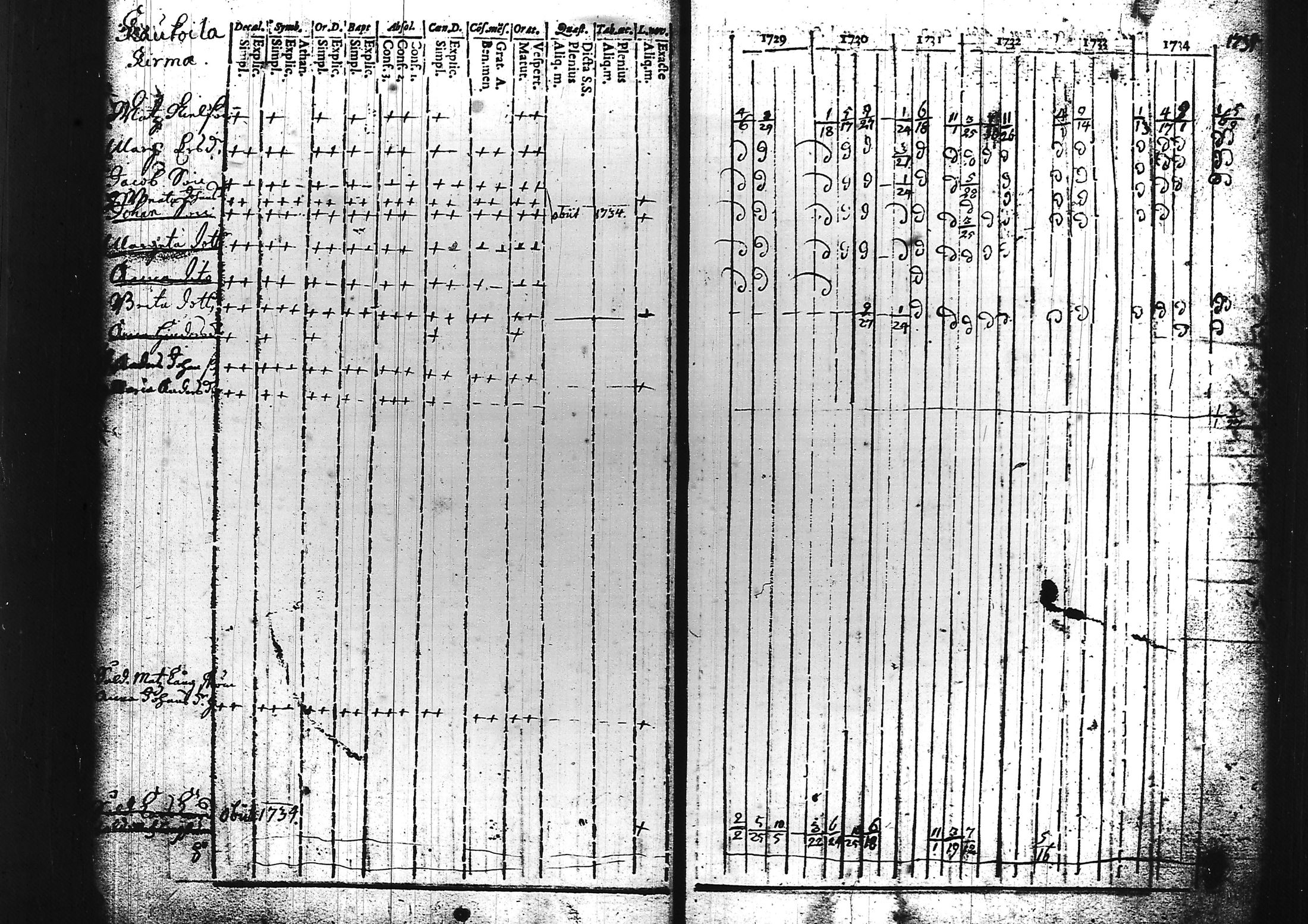 [ ../kirjat/Kirkonkirjat/sammatti/rippikirja_1729-1748_tk706/kuvat/34.jpg ]