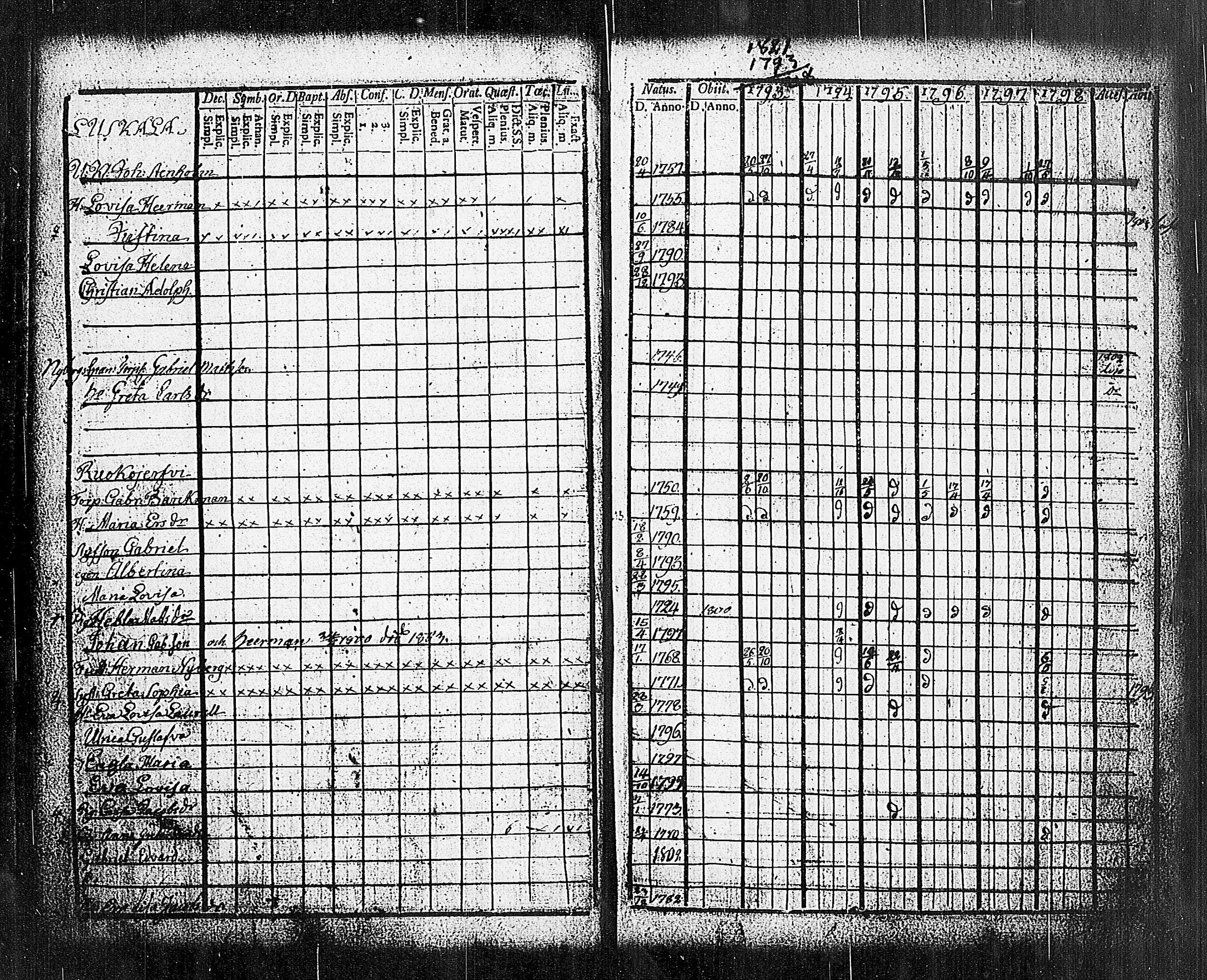[ ../kirjat/Kirkonkirjat/sammatti/rippikirja_1793-1798_tk706/kuvat/21.jpg ]