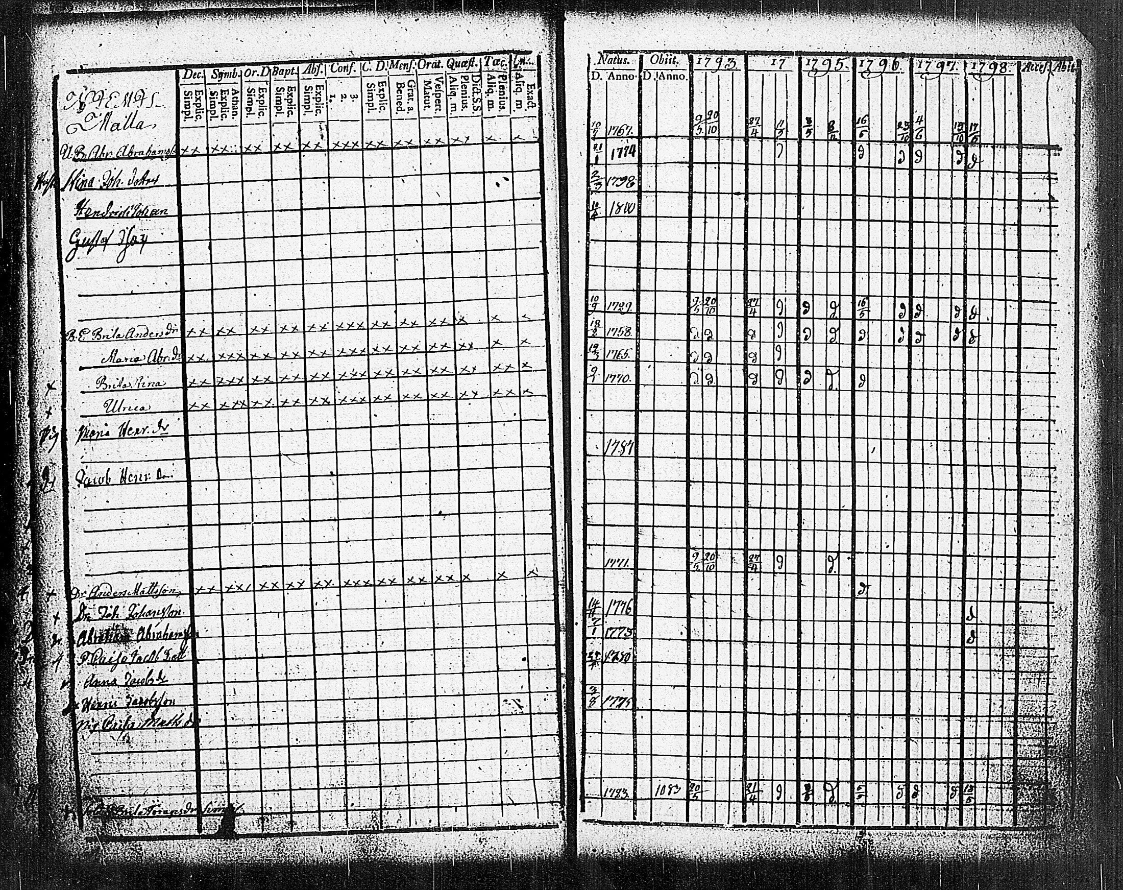 [ ../kirjat/Kirkonkirjat/sammatti/rippikirja_1793-1798_tk706/kuvat/28.jpg ]
