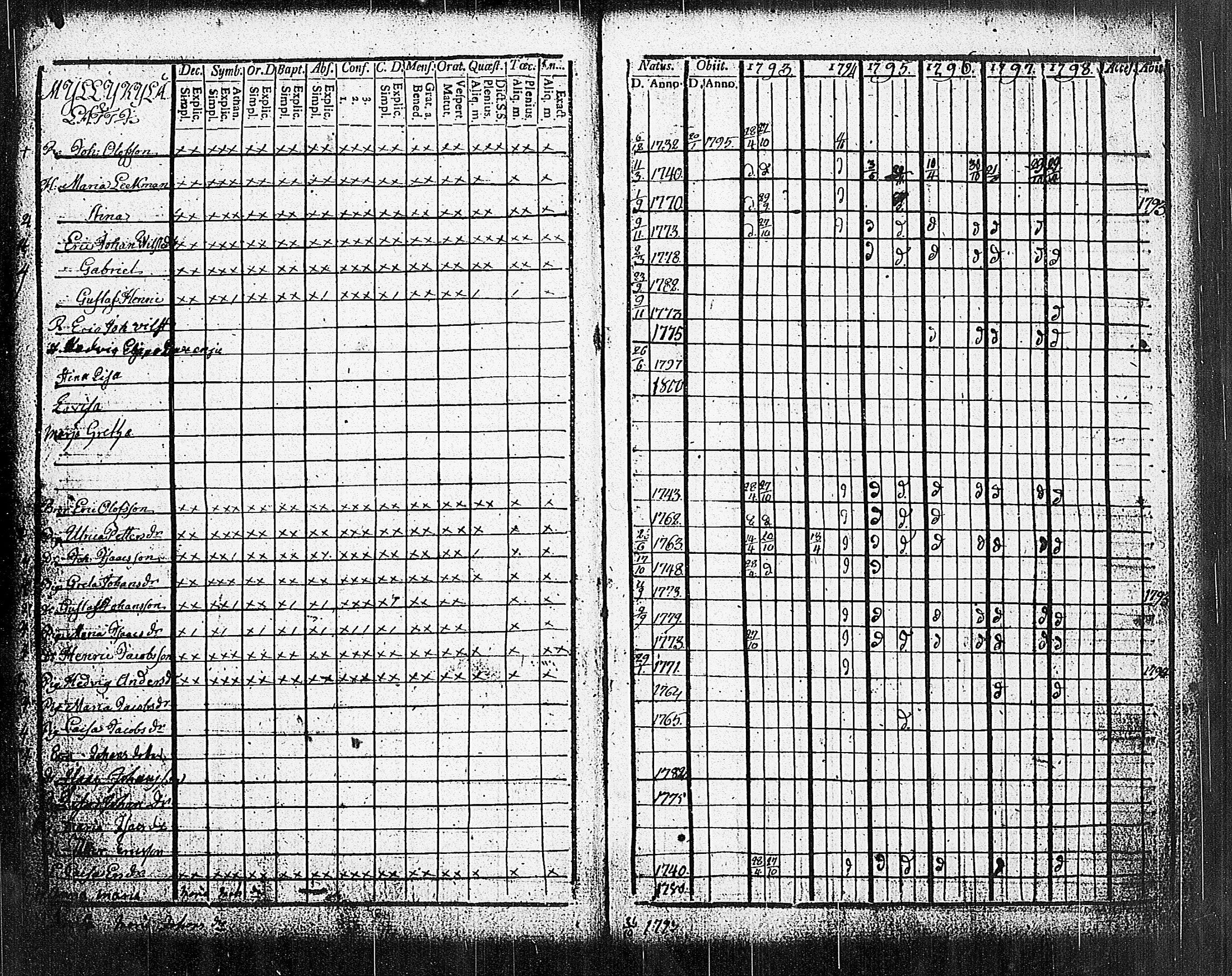 [ ../kirjat/Kirkonkirjat/sammatti/rippikirja_1793-1798_tk706/kuvat/31.jpg ]