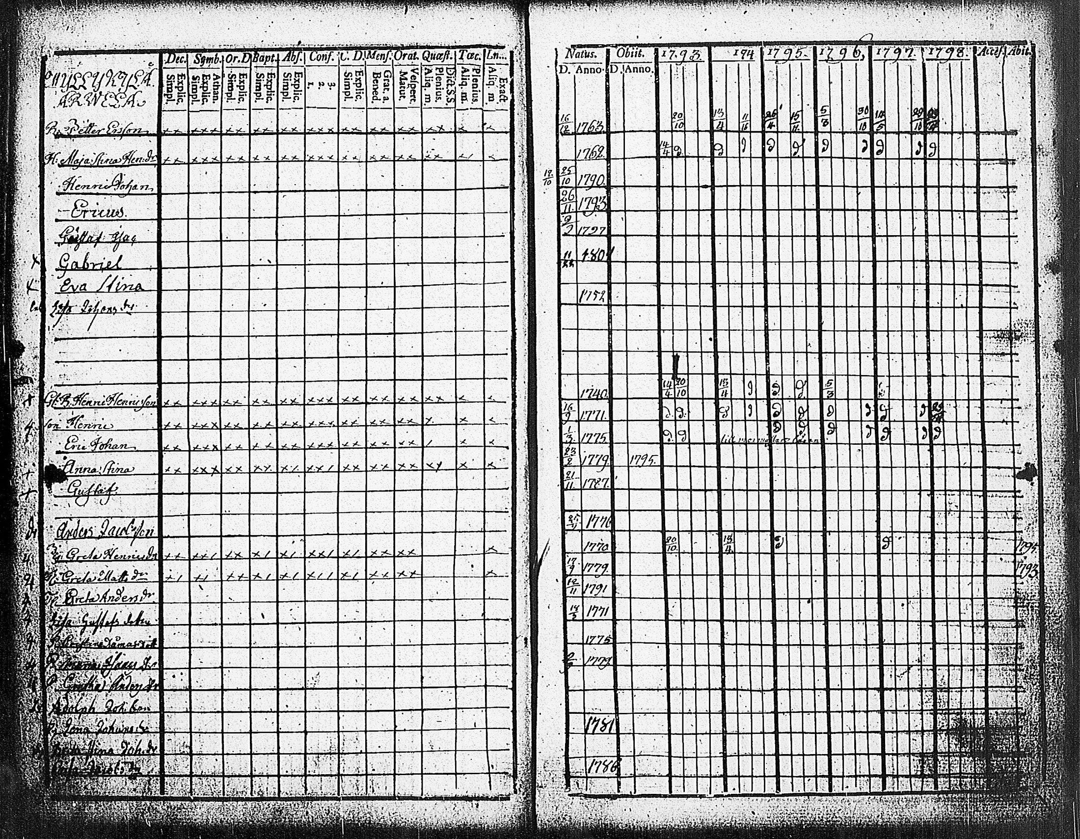 [ ../kirjat/Kirkonkirjat/sammatti/rippikirja_1793-1798_tk706/kuvat/35.jpg ]