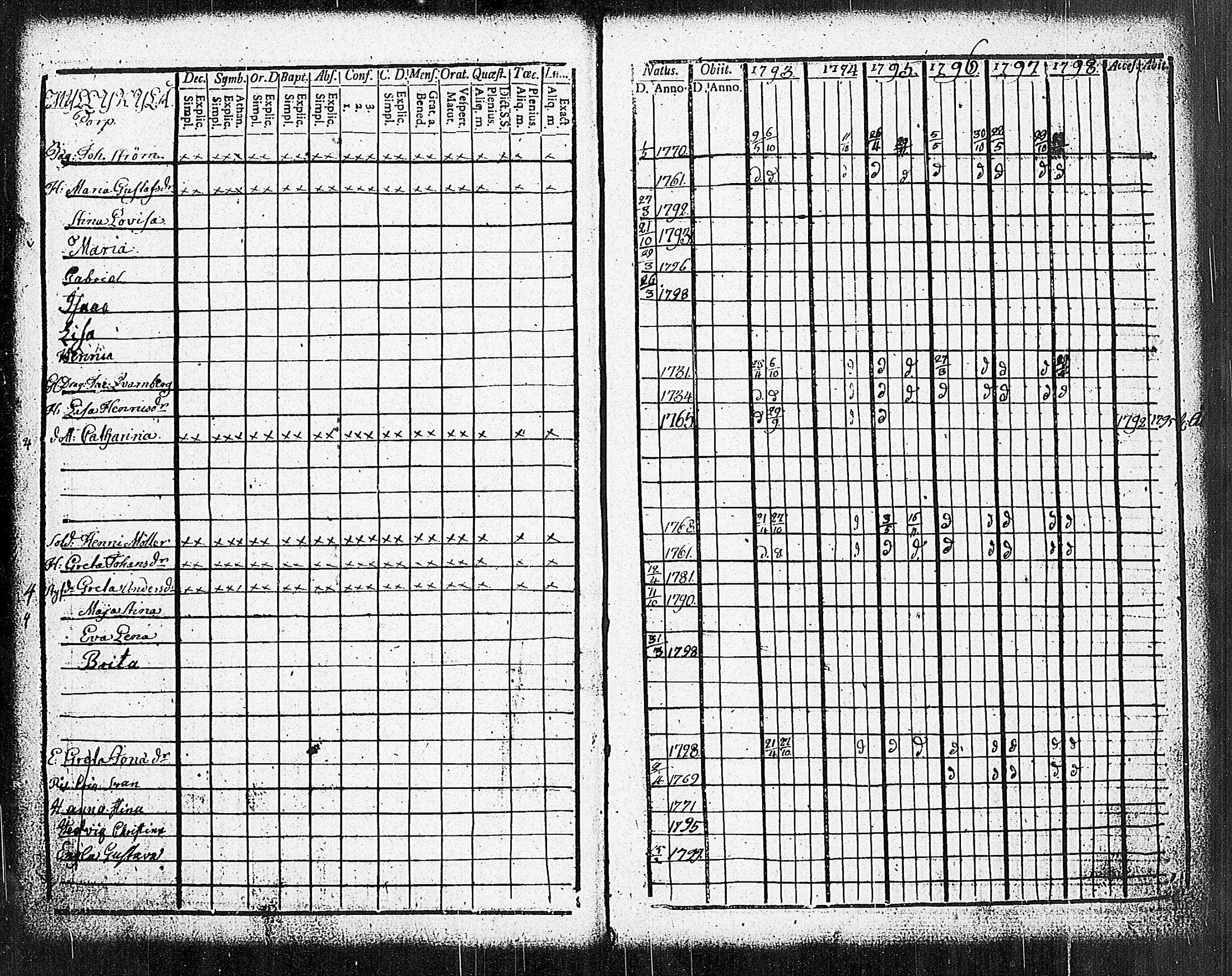 [ ../kirjat/Kirkonkirjat/sammatti/rippikirja_1793-1798_tk706/kuvat/37.jpg ]