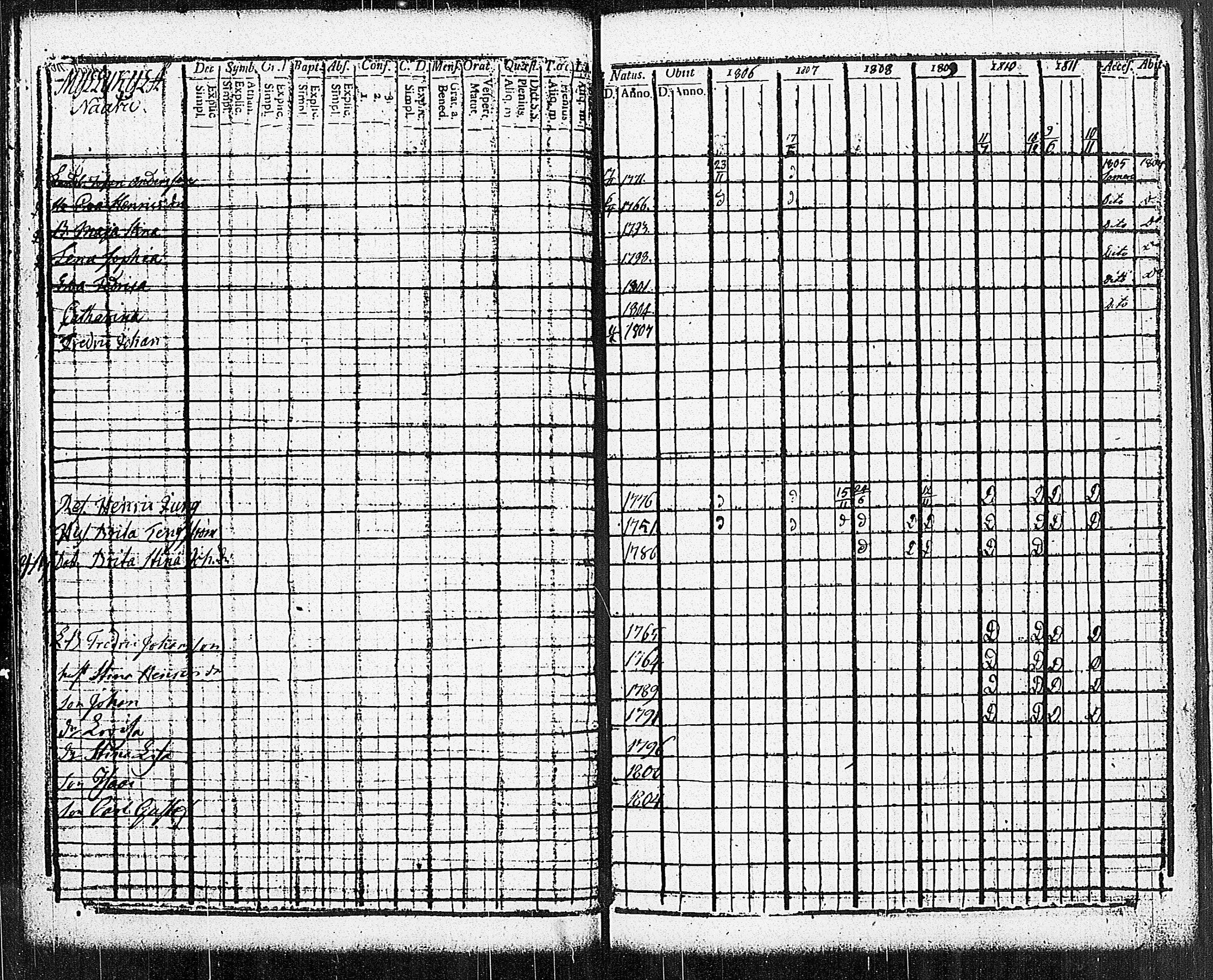 [ ../kirjat/Kirkonkirjat/sammatti/rippikirja_1806-1811_jk706-707/kuvat/53.jpg ]
