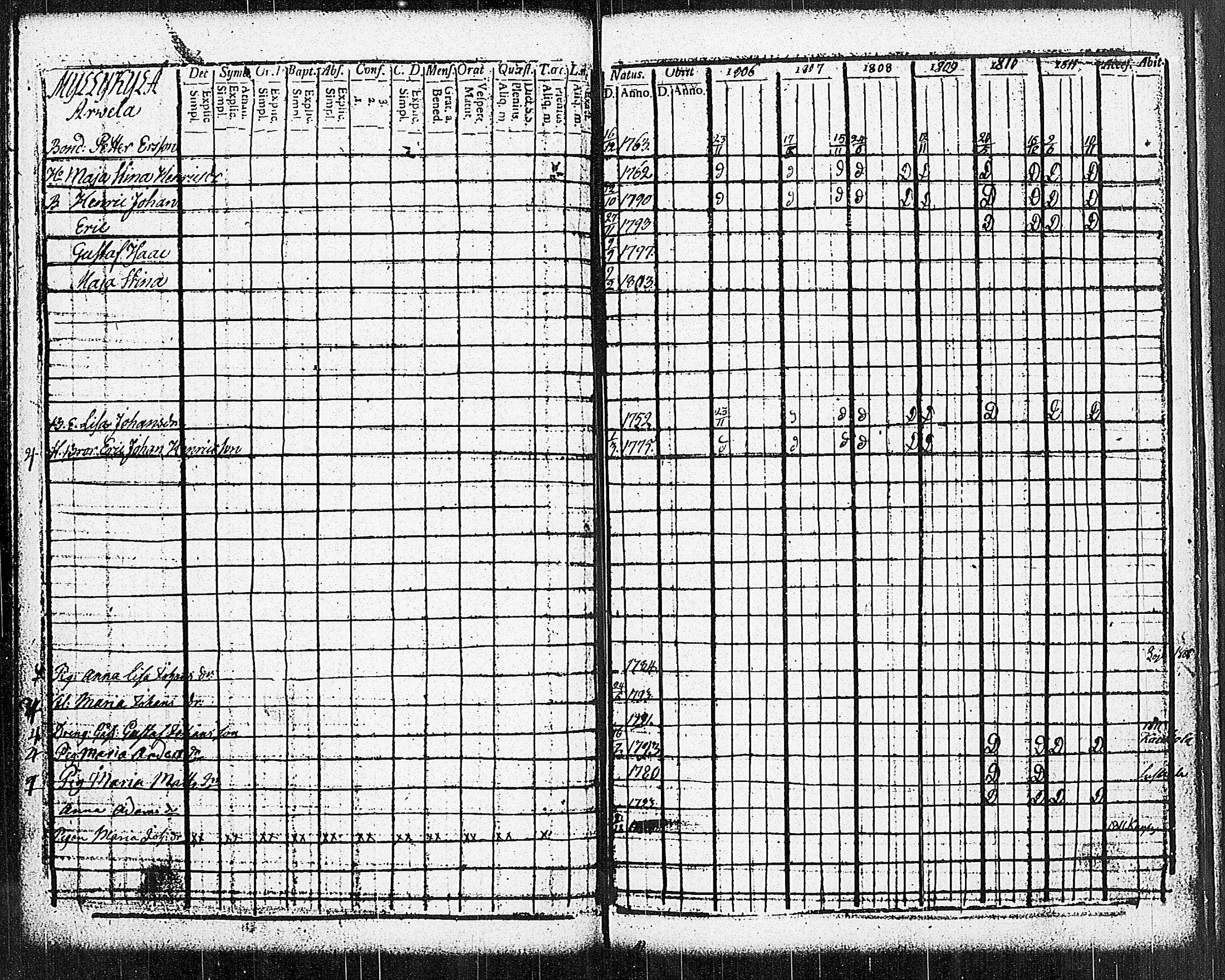 [ ../kirjat/Kirkonkirjat/sammatti/rippikirja_1806-1811_jk706-707/kuvat/54.jpg ]