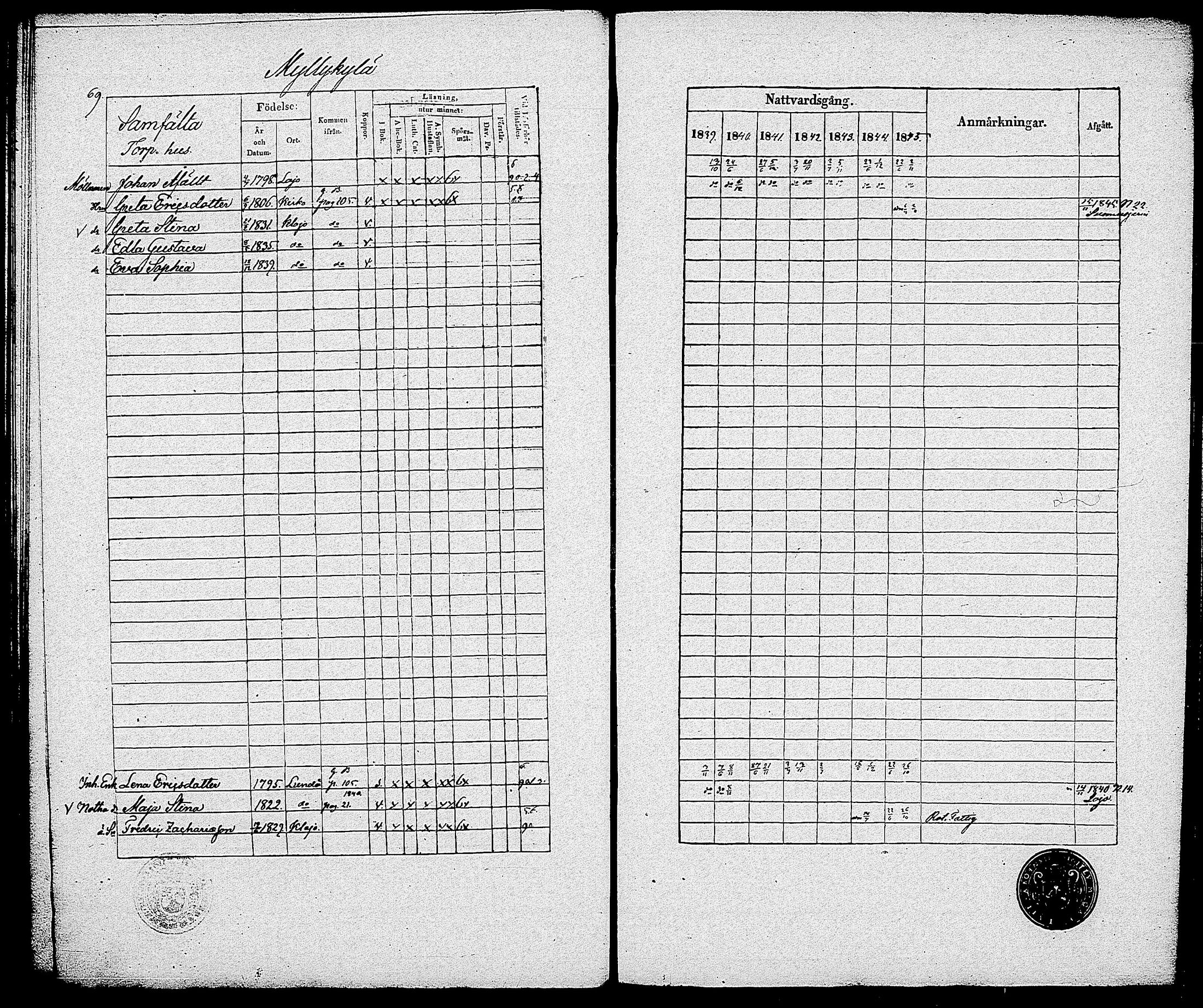 [ ../kirjat/Kirkonkirjat/sammatti/rippikirja_1839-1845_tk707/kuvat/71.jpg ]