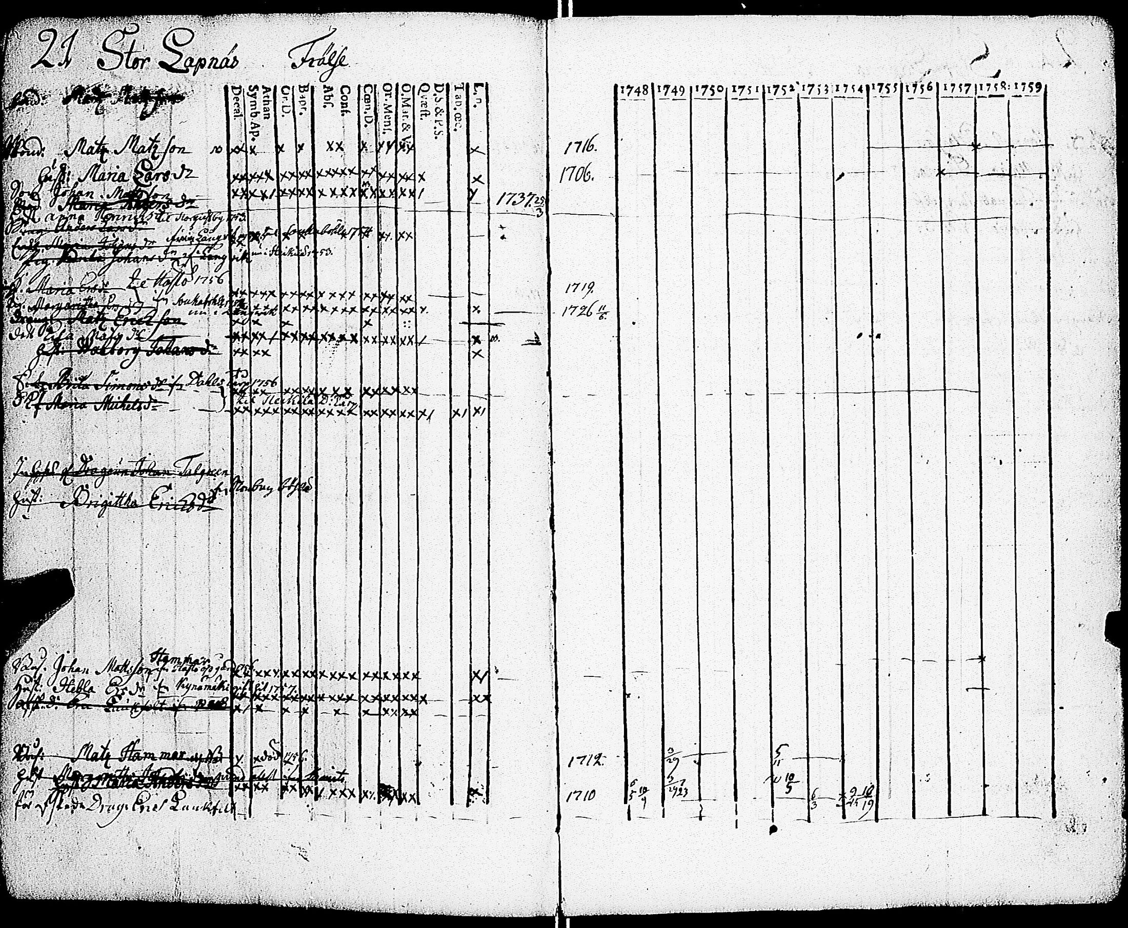 [ ../kirjat/Kirkonkirjat/sarkisalo/rippikirja_1748-1759_jk872-873/kuvat/22.jpg ]