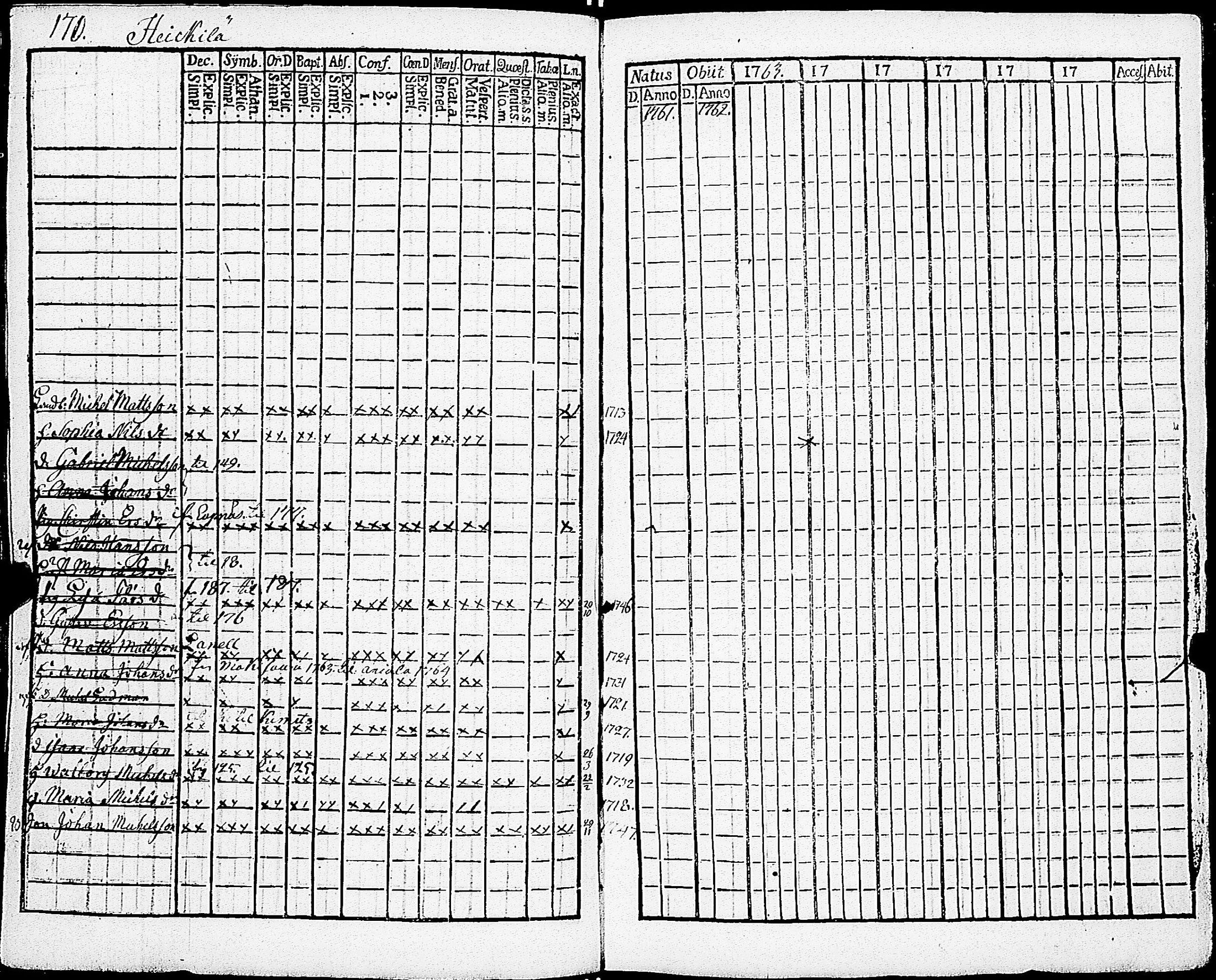 [ ../kirjat/Kirkonkirjat/sarkisalo/rippikirja_1761-1778_jk873/kuvat/174.jpg ]