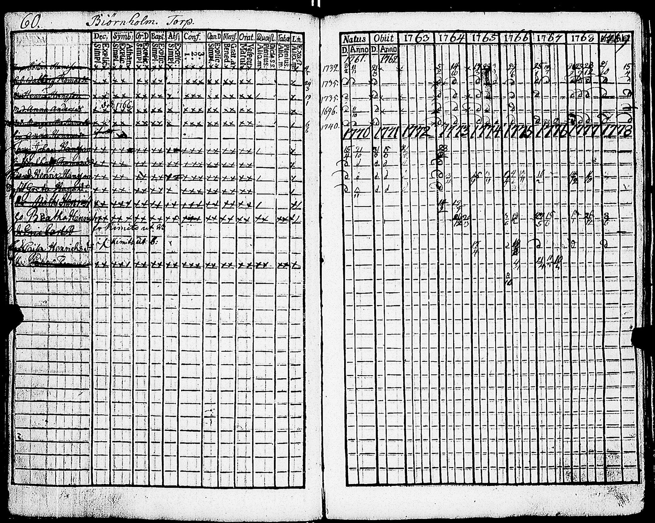 [ ../kirjat/Kirkonkirjat/sarkisalo/rippikirja_1761-1778_jk873/kuvat/64.jpg ]