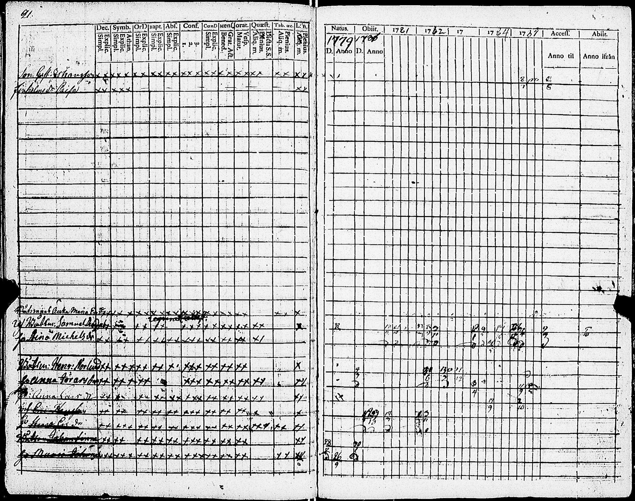 [ ../kirjat/Kirkonkirjat/sarkisalo/rippikirja_1779-1793_jk873/kuvat/25.jpg ]