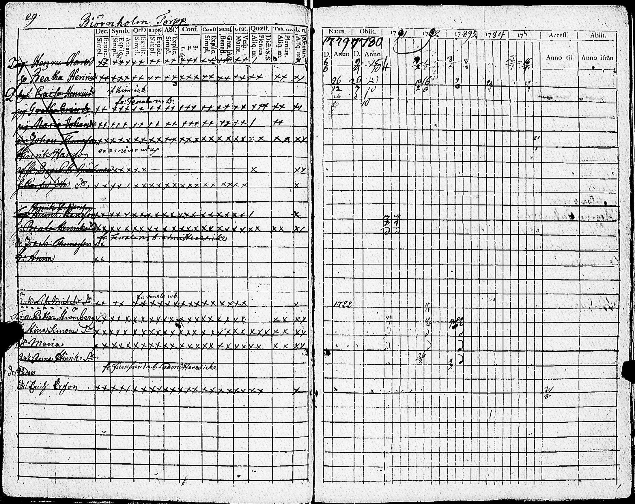 [ ../kirjat/Kirkonkirjat/sarkisalo/rippikirja_1779-1793_jk873/kuvat/33.jpg ]