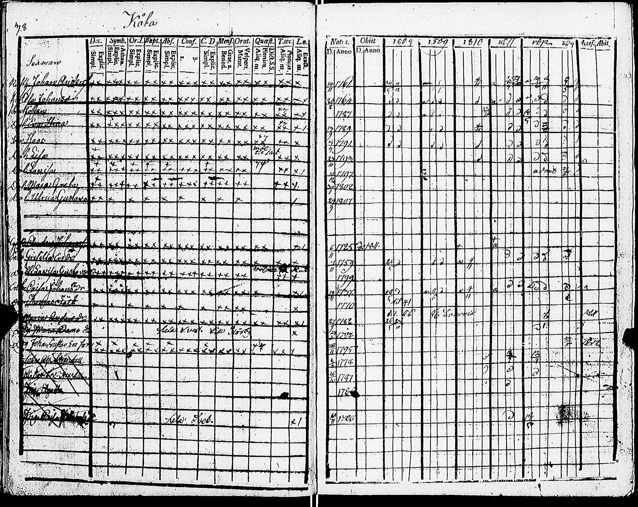 [ ../kirjat/Kirkonkirjat/sarkisalo/rippikirja_1808-1819_jk873/kuvat/42.jpg ]