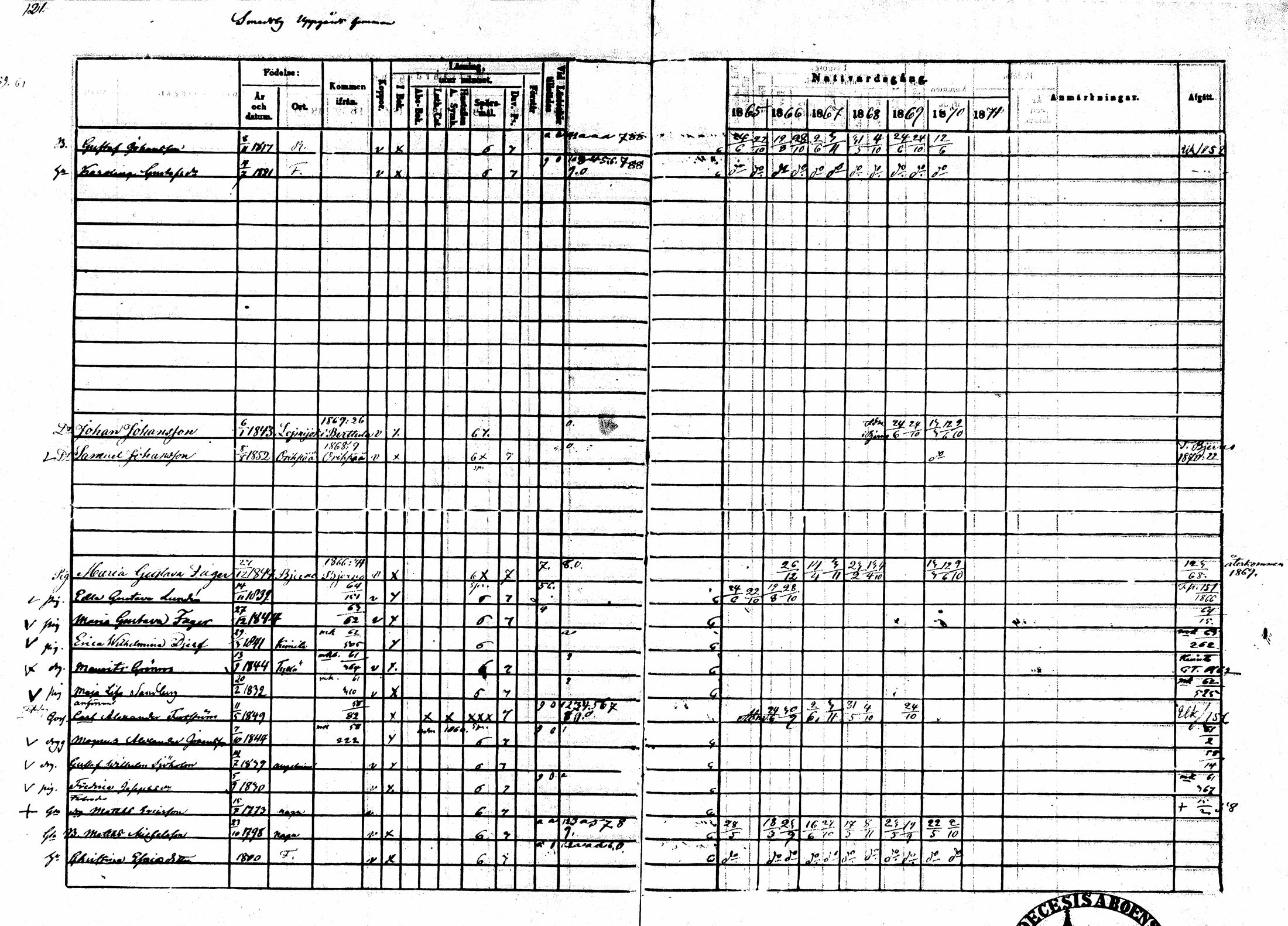 [ ../kirjat/Kirkonkirjat/sarkisalo/rippikirja_1865-1870_mko1-11/kuvat/117.jpg ]