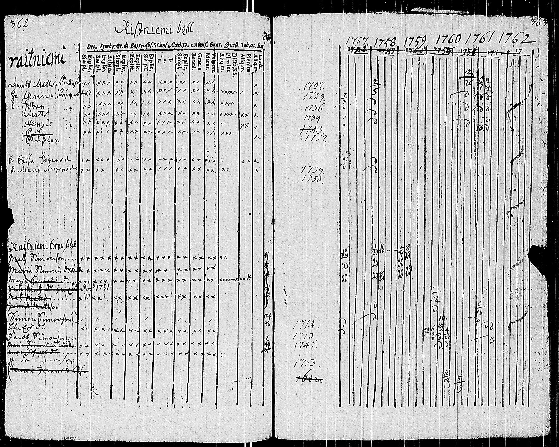 [ ../kirjat/Kirkonkirjat/sauvo/rippikirja_1748-1763_jk571/kuvat/188.jpg ]