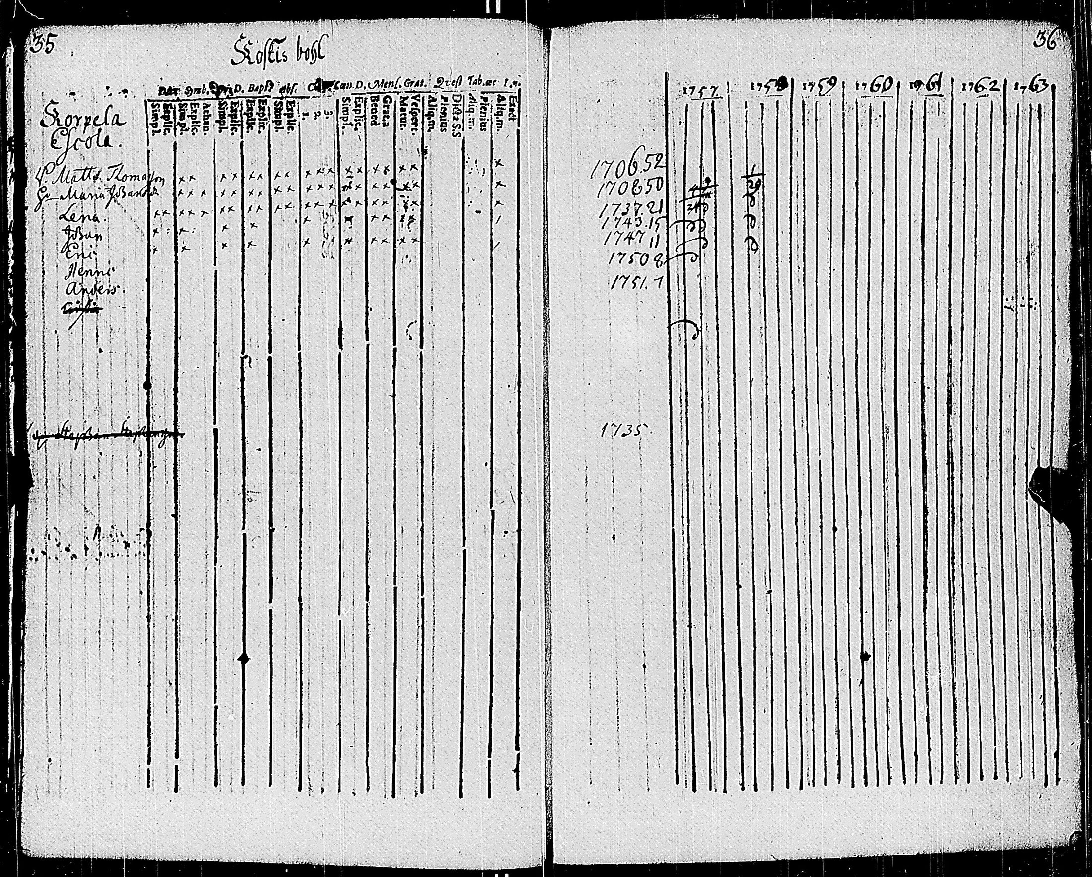 [ ../kirjat/Kirkonkirjat/sauvo/rippikirja_1748-1763_jk571/kuvat/24.jpg ]
