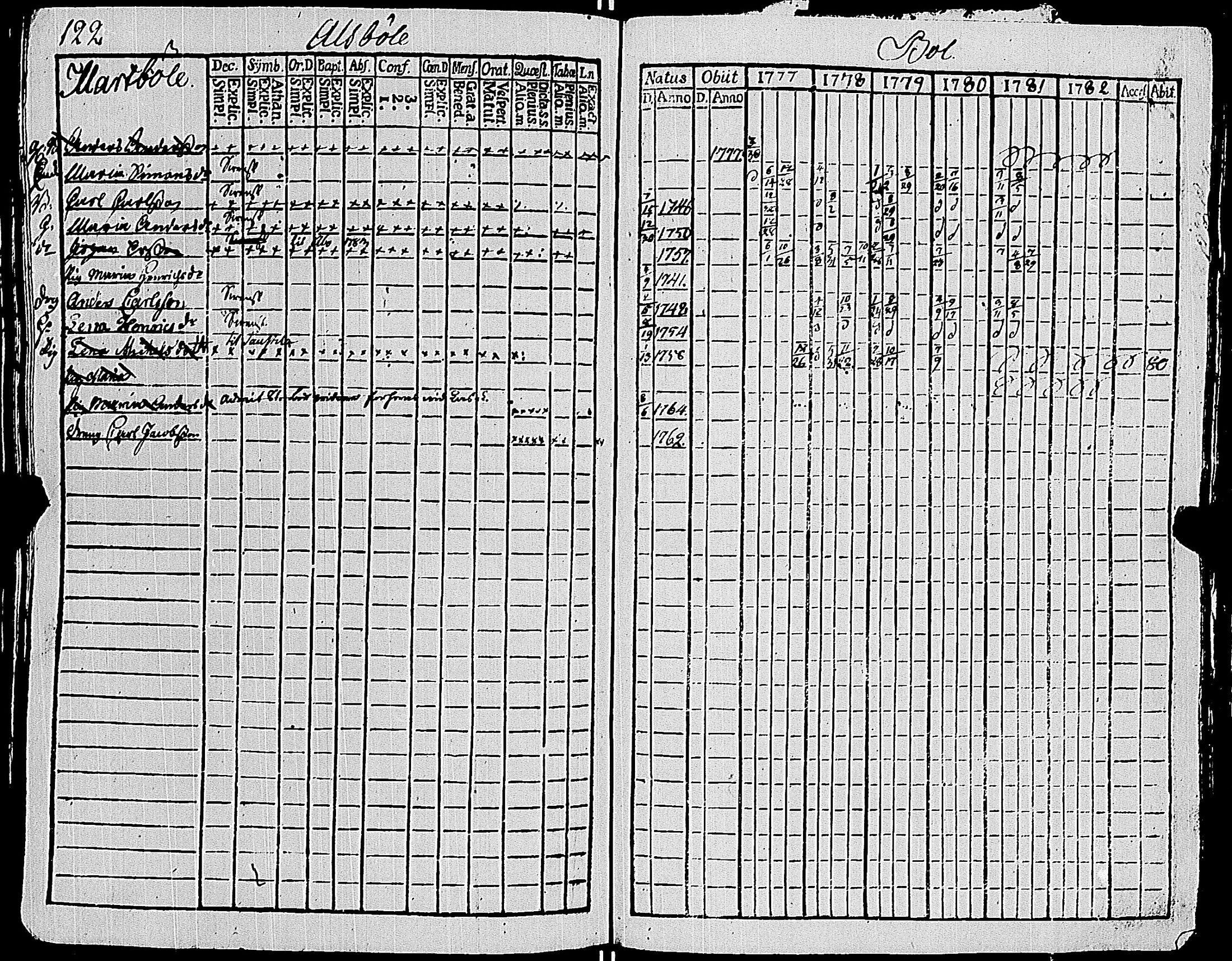 [ ../kirjat/Kirkonkirjat/sauvo/rippikirja_1777-1782_jk572/kuvat/126.jpg ]