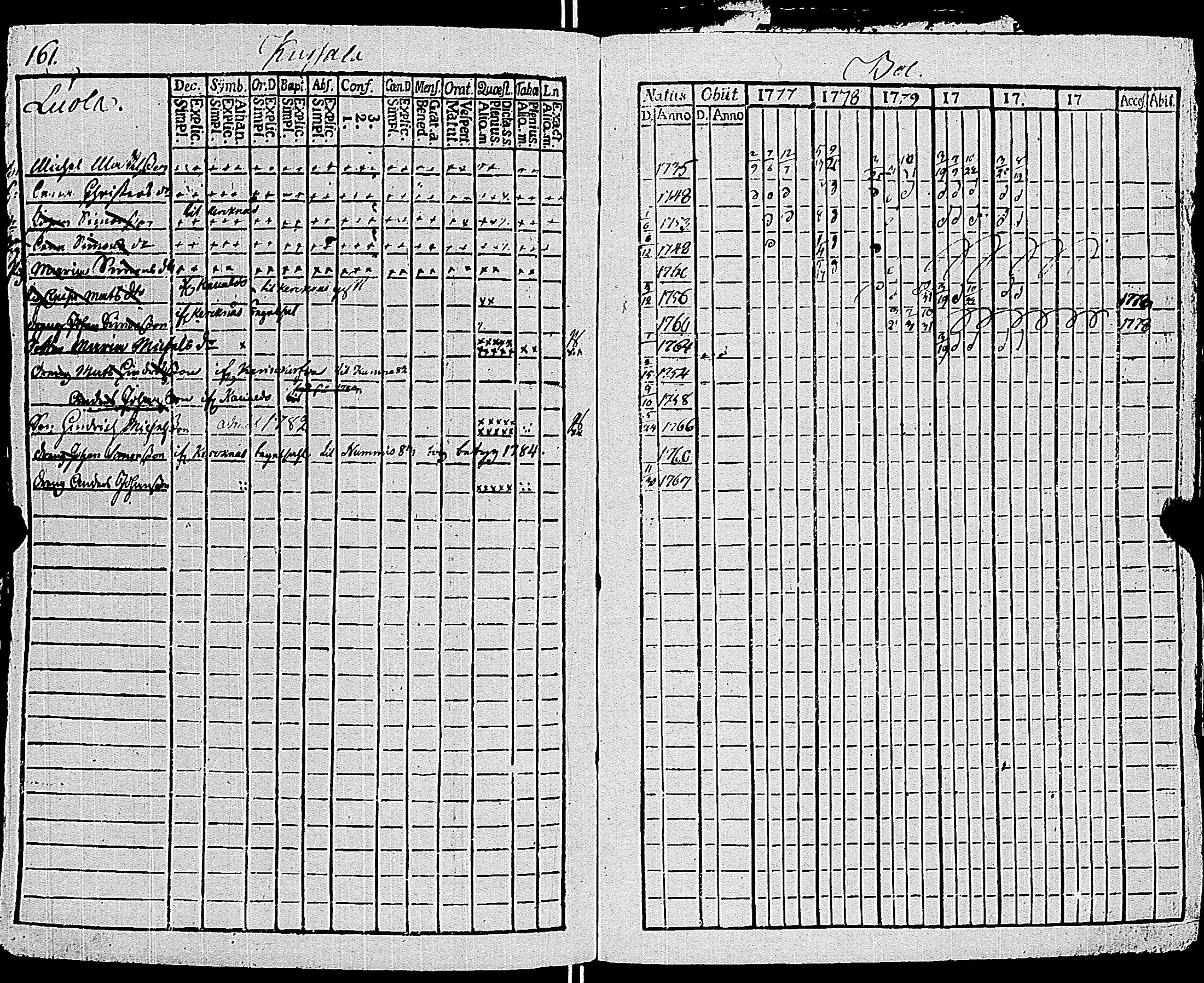 [ ../kirjat/Kirkonkirjat/sauvo/rippikirja_1777-1782_jk572/kuvat/165.jpg ]