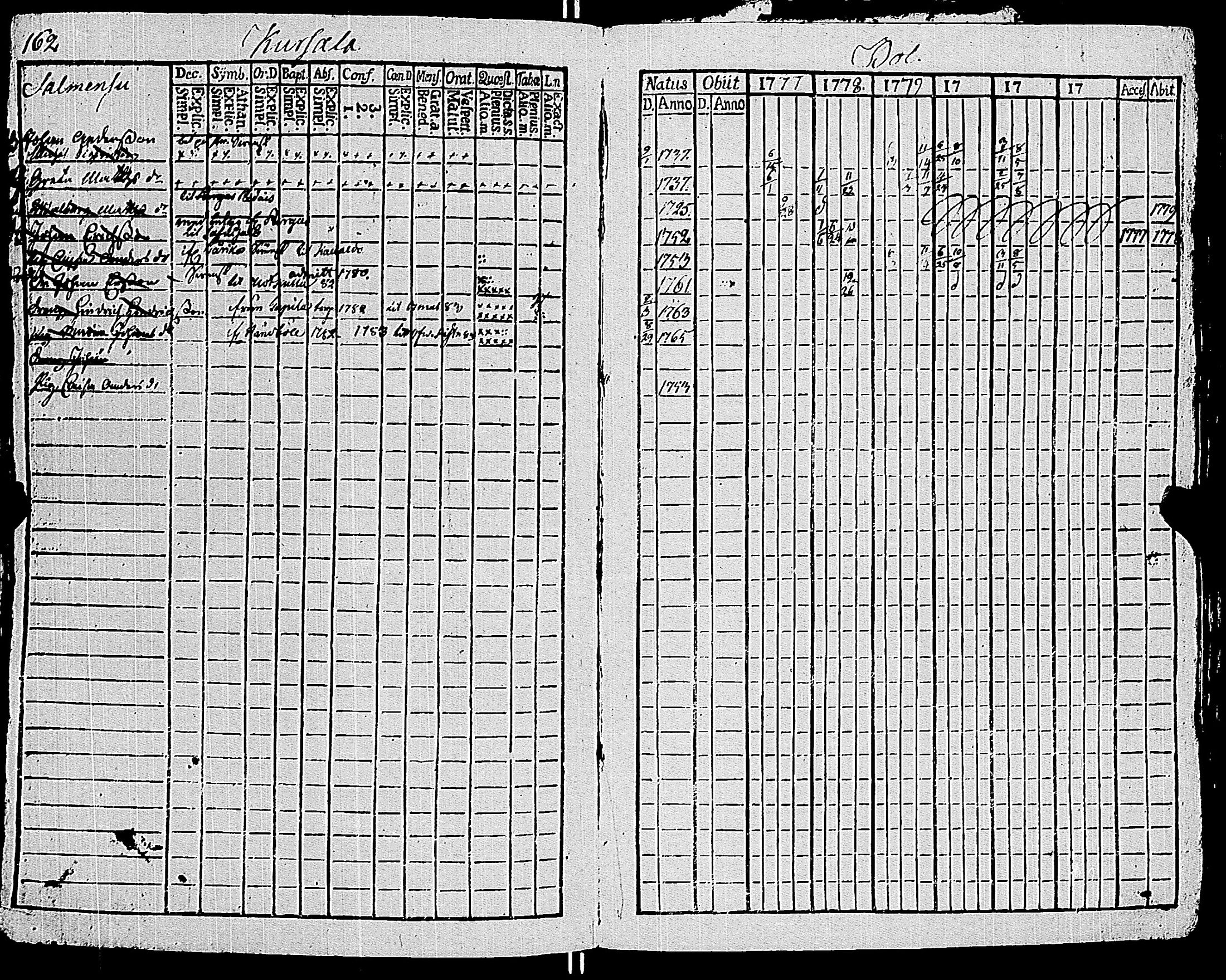 [ ../kirjat/Kirkonkirjat/sauvo/rippikirja_1777-1782_jk572/kuvat/166.jpg ]