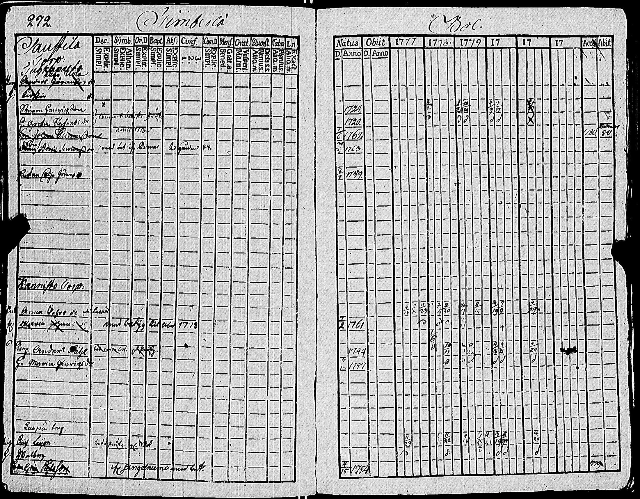 [ ../kirjat/Kirkonkirjat/sauvo/rippikirja_1777-1782_jk572/kuvat/277.jpg ]