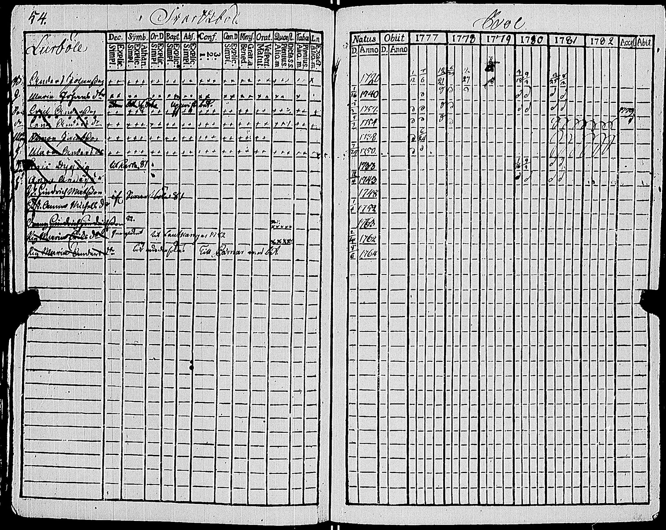 [ ../kirjat/Kirkonkirjat/sauvo/rippikirja_1777-1782_jk572/kuvat/58.jpg ]