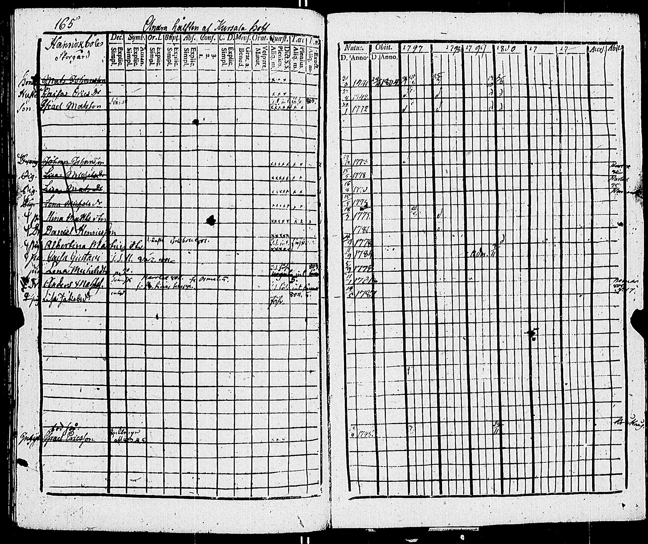 [ ../kirjat/Kirkonkirjat/sauvo/rippikirja_1797-1805_jk573/kuvat/171.jpg ]