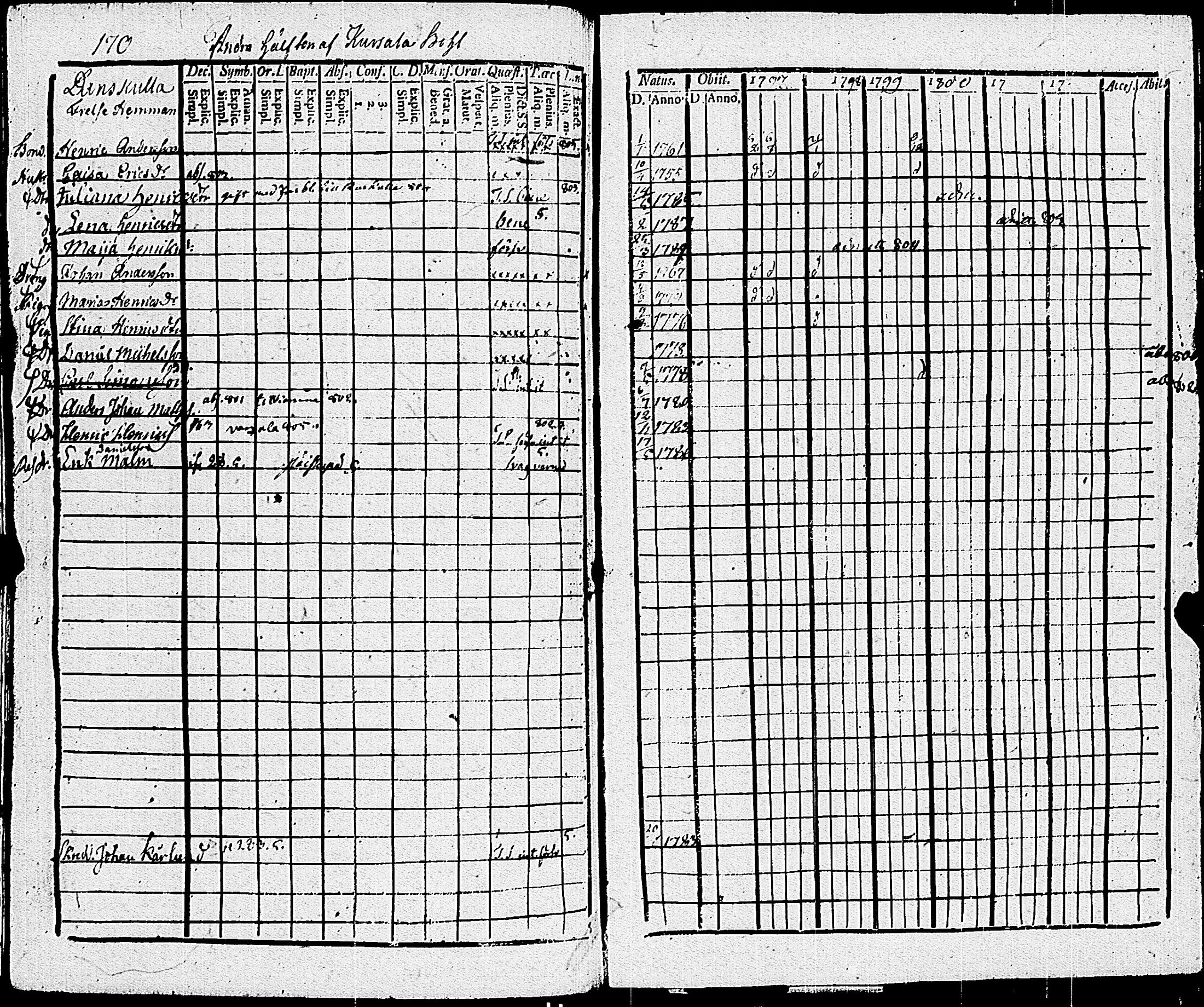 [ ../kirjat/Kirkonkirjat/sauvo/rippikirja_1797-1805_jk573/kuvat/176.jpg ]