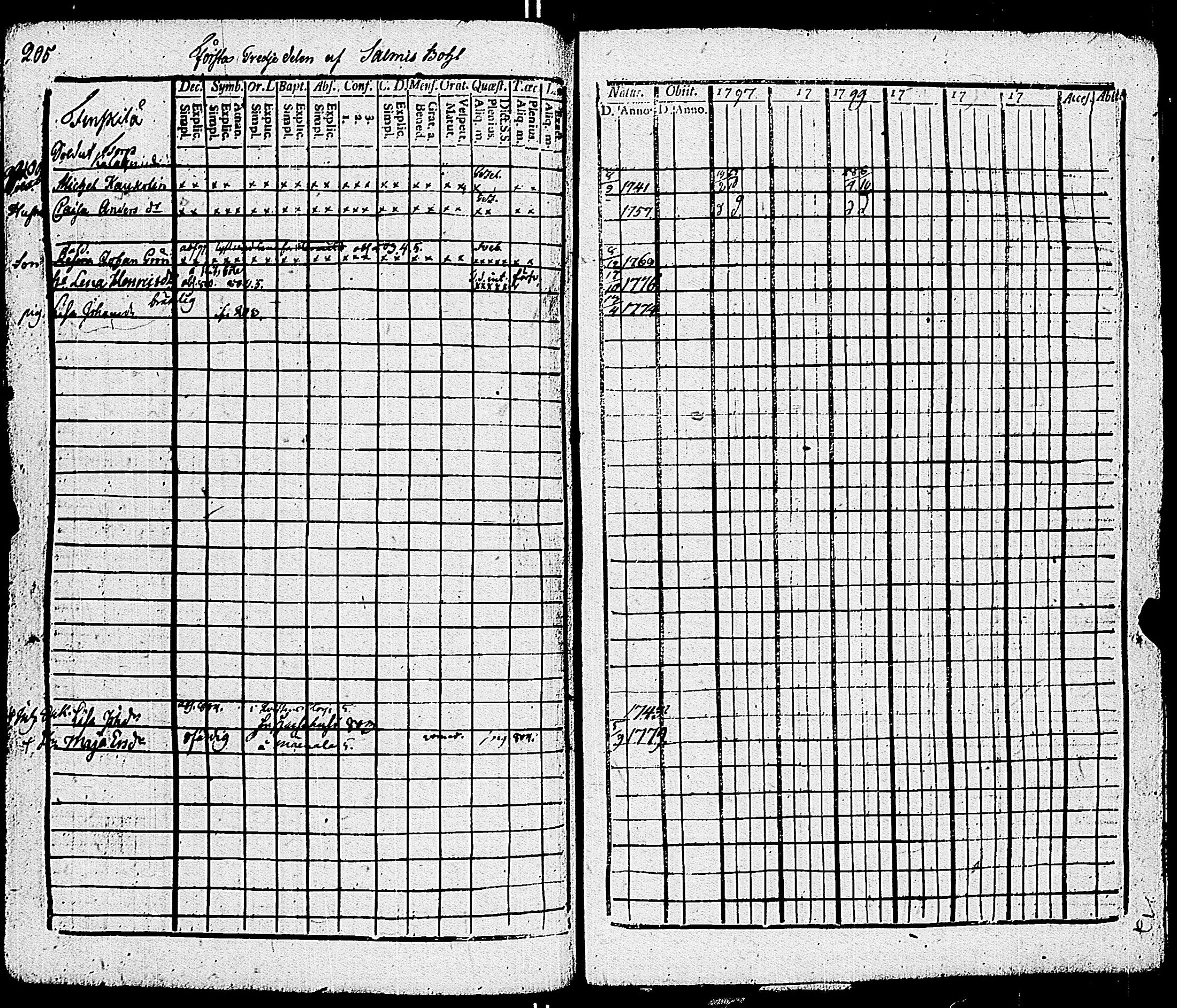 [ ../kirjat/Kirkonkirjat/sauvo/rippikirja_1797-1805_jk573/kuvat/211.jpg ]