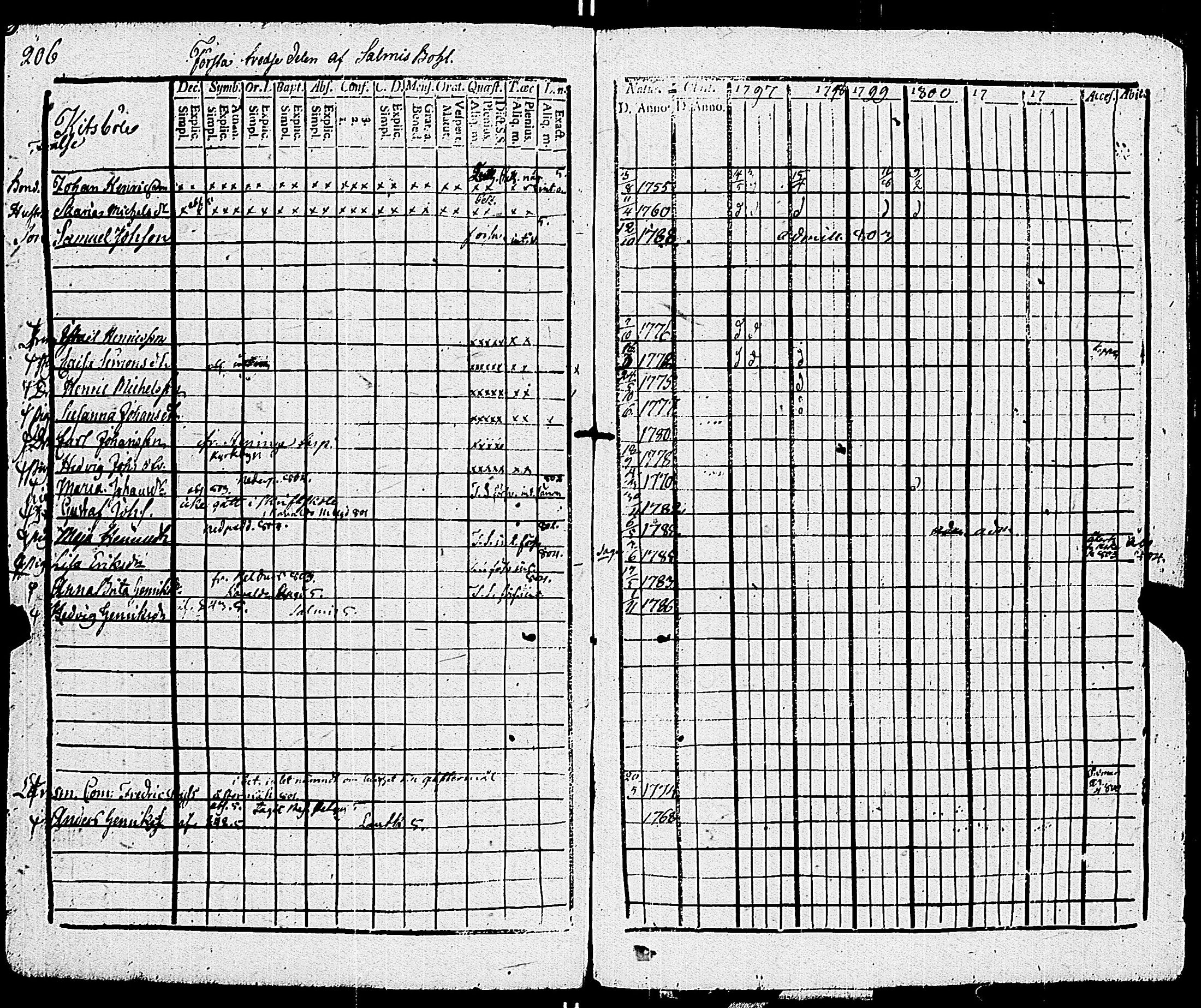 [ ../kirjat/Kirkonkirjat/sauvo/rippikirja_1797-1805_jk573/kuvat/212.jpg ]