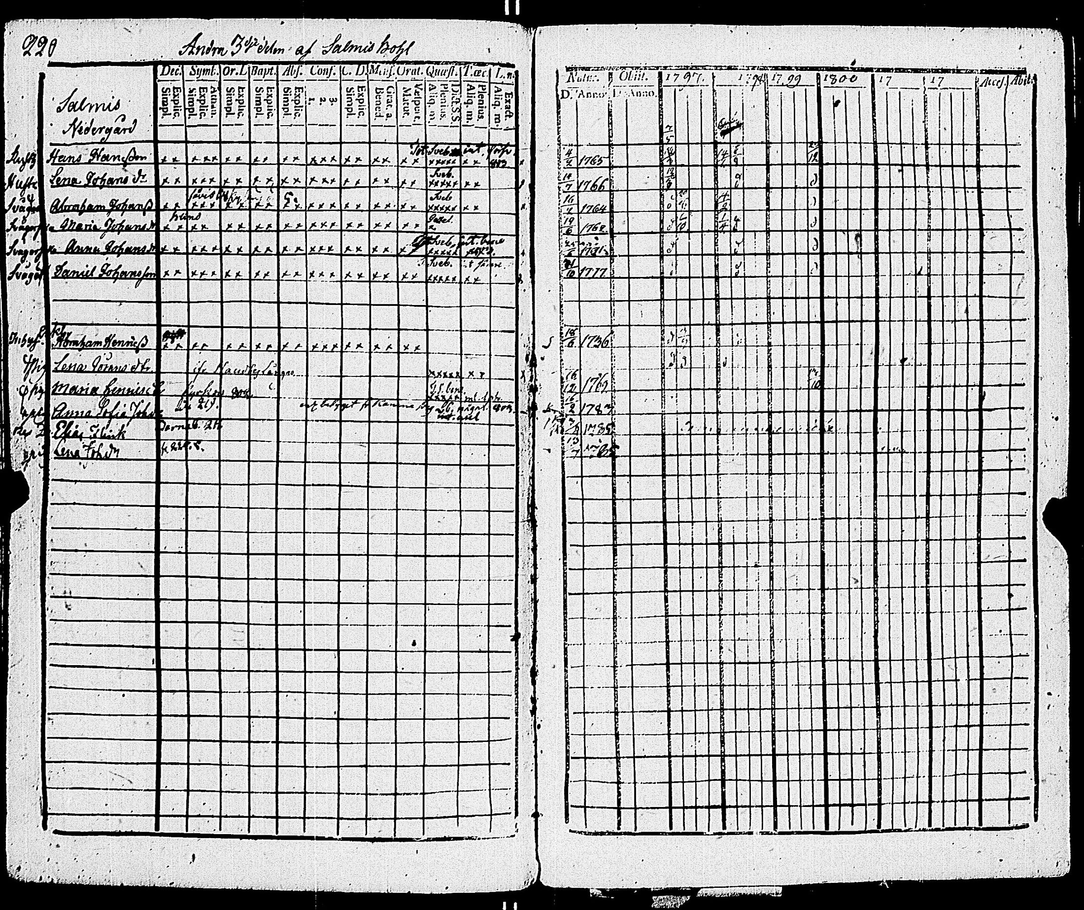 [ ../kirjat/Kirkonkirjat/sauvo/rippikirja_1797-1805_jk573/kuvat/226.jpg ]