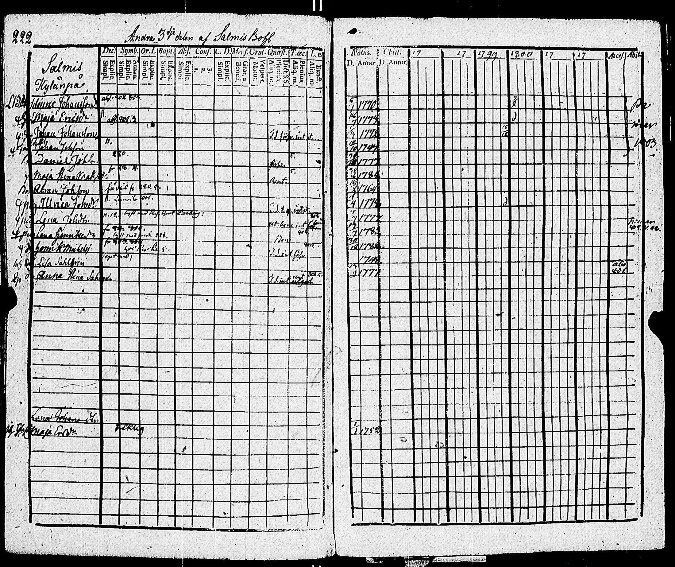 [ ../kirjat/Kirkonkirjat/sauvo/rippikirja_1797-1805_jk573/kuvat/228.jpg ]